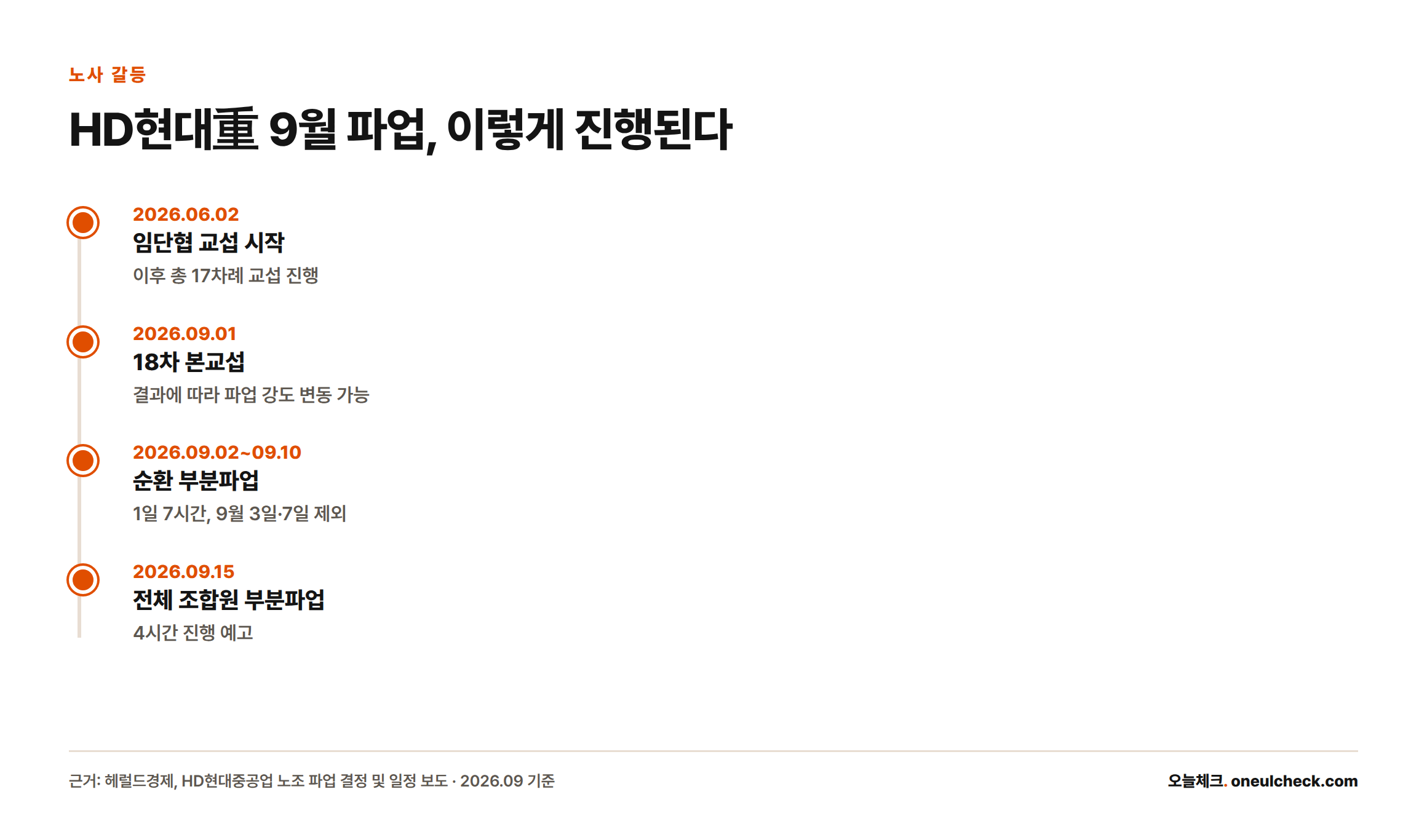 HD현대중공업 노사가 2026년 6월 2일 교섭을 시작해 9월 1일 18차 본교섭, 9월 2일부터 10일까지 순환 부분파업, 9월 15일 전체 조합원 부분파업으로 이어지는 일정을 보여주는 타임라인