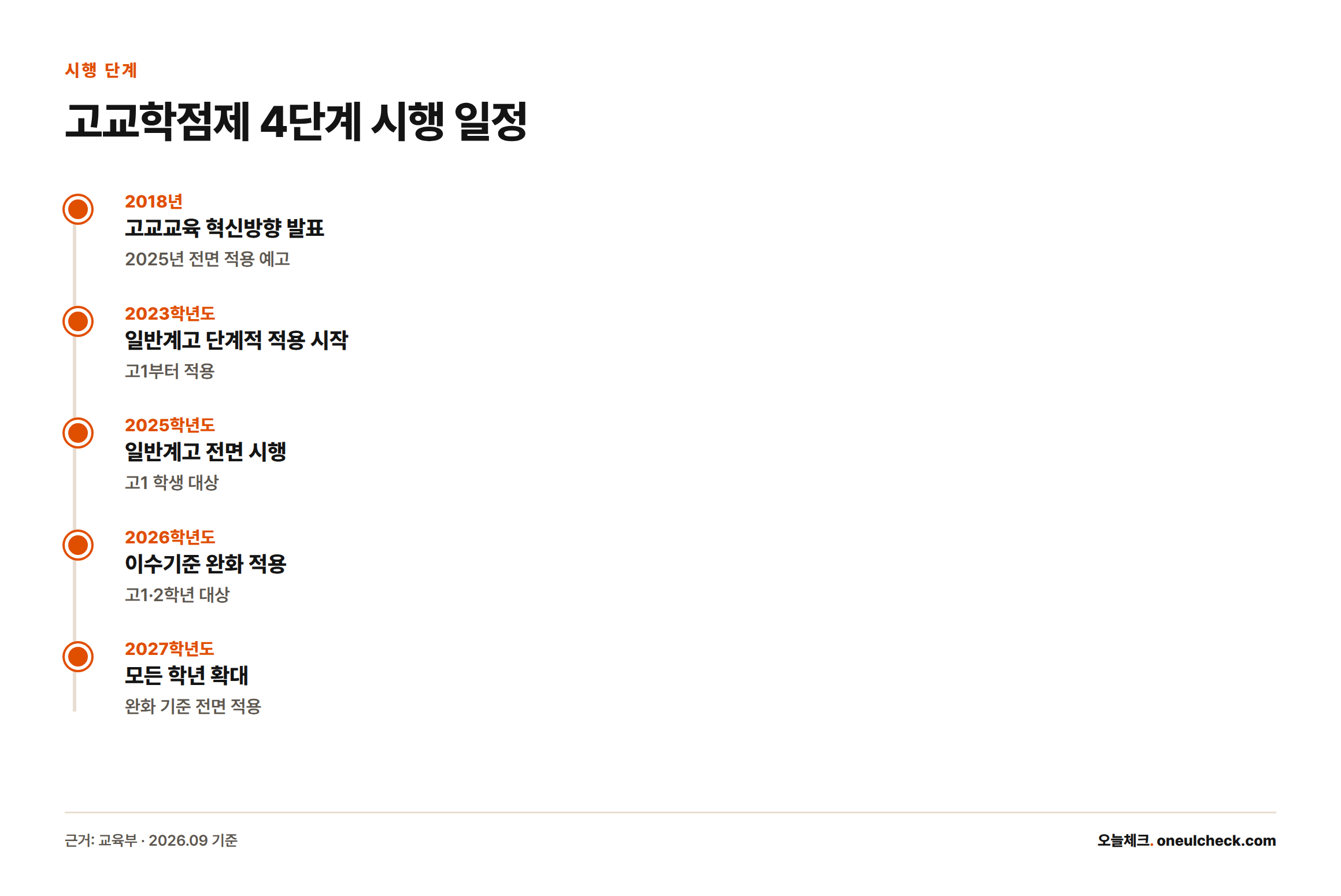 고교학점제가 2018년 예고에서 2027년 전 학년 적용까지 5단계로 진행되는 과정을 보여주는 타임라인
