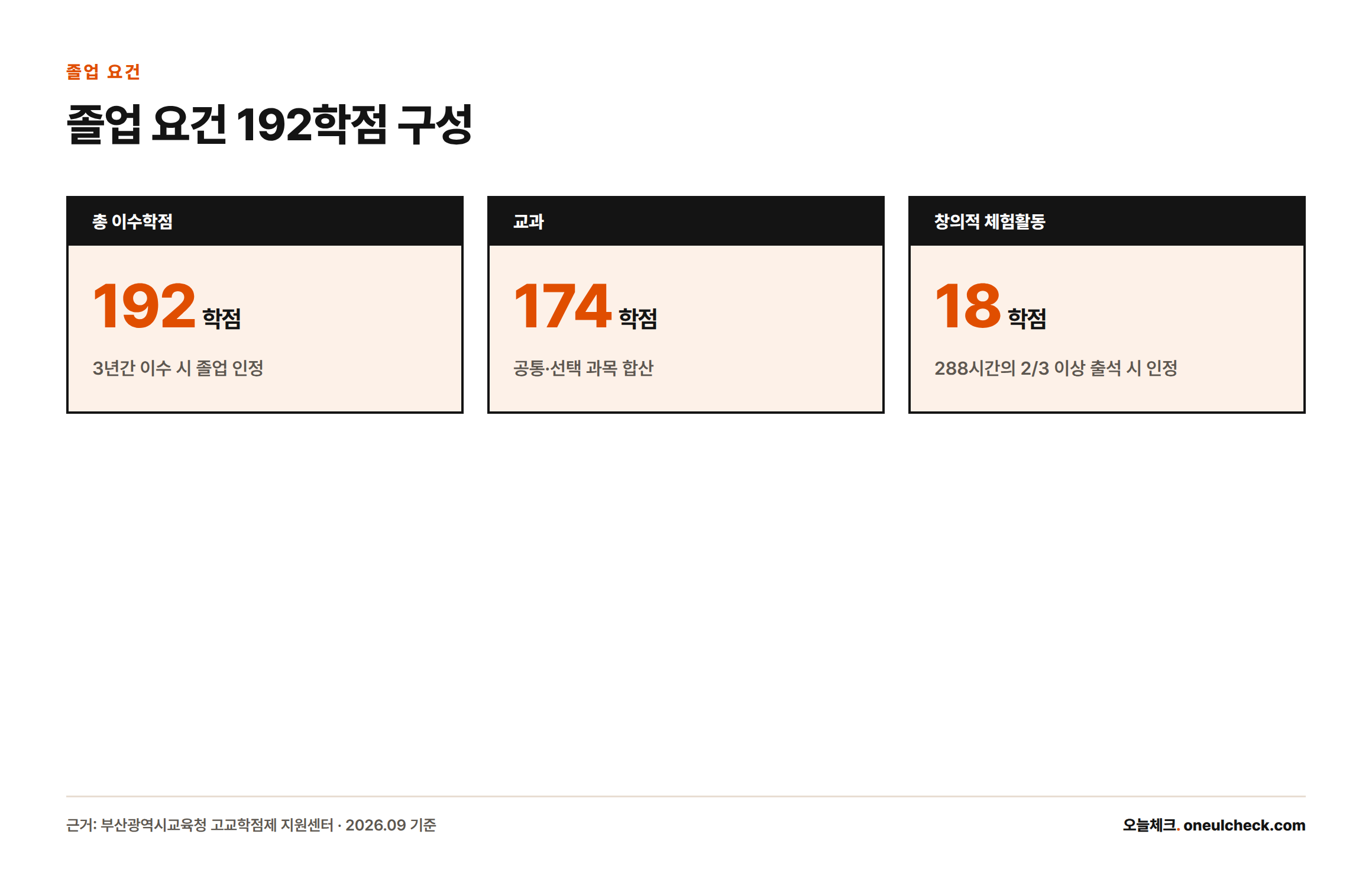 고교학점제 졸업 요건인 총 192학점(교과 174학점, 창의적 체험활동 18학점)을 보여주는 카드