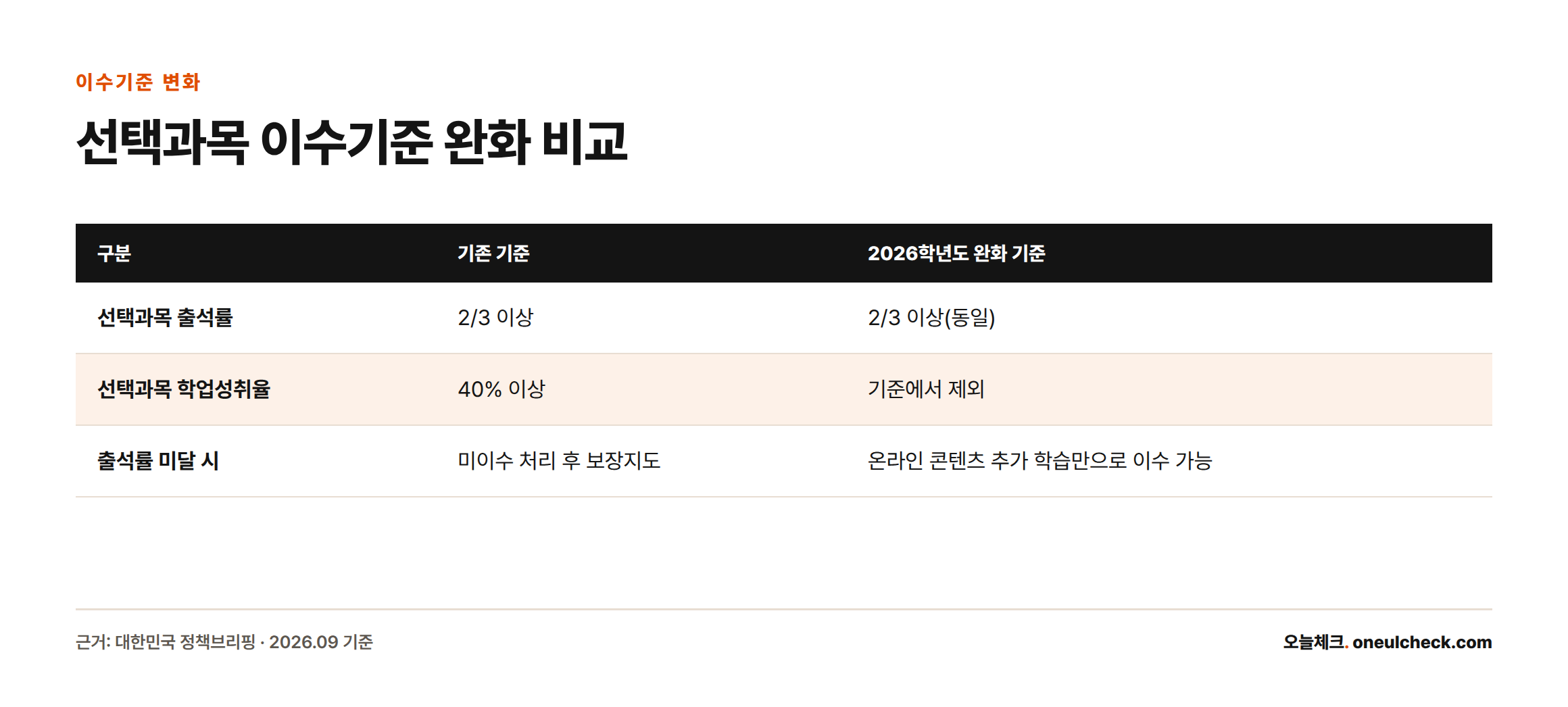 2026학년도부터 선택과목 이수 기준에서 학업성취율이 빠지고 출석률만 적용되는 변화를 비교한 표