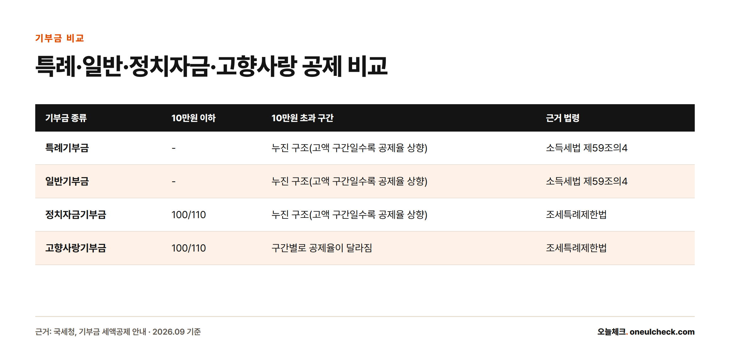 특례기부금·일반기부금·정치자금기부금·고향사랑기부금 네 종류의 10만원 이하 및 초과 구간 공제 방식과 근거 법령을 비교한 표