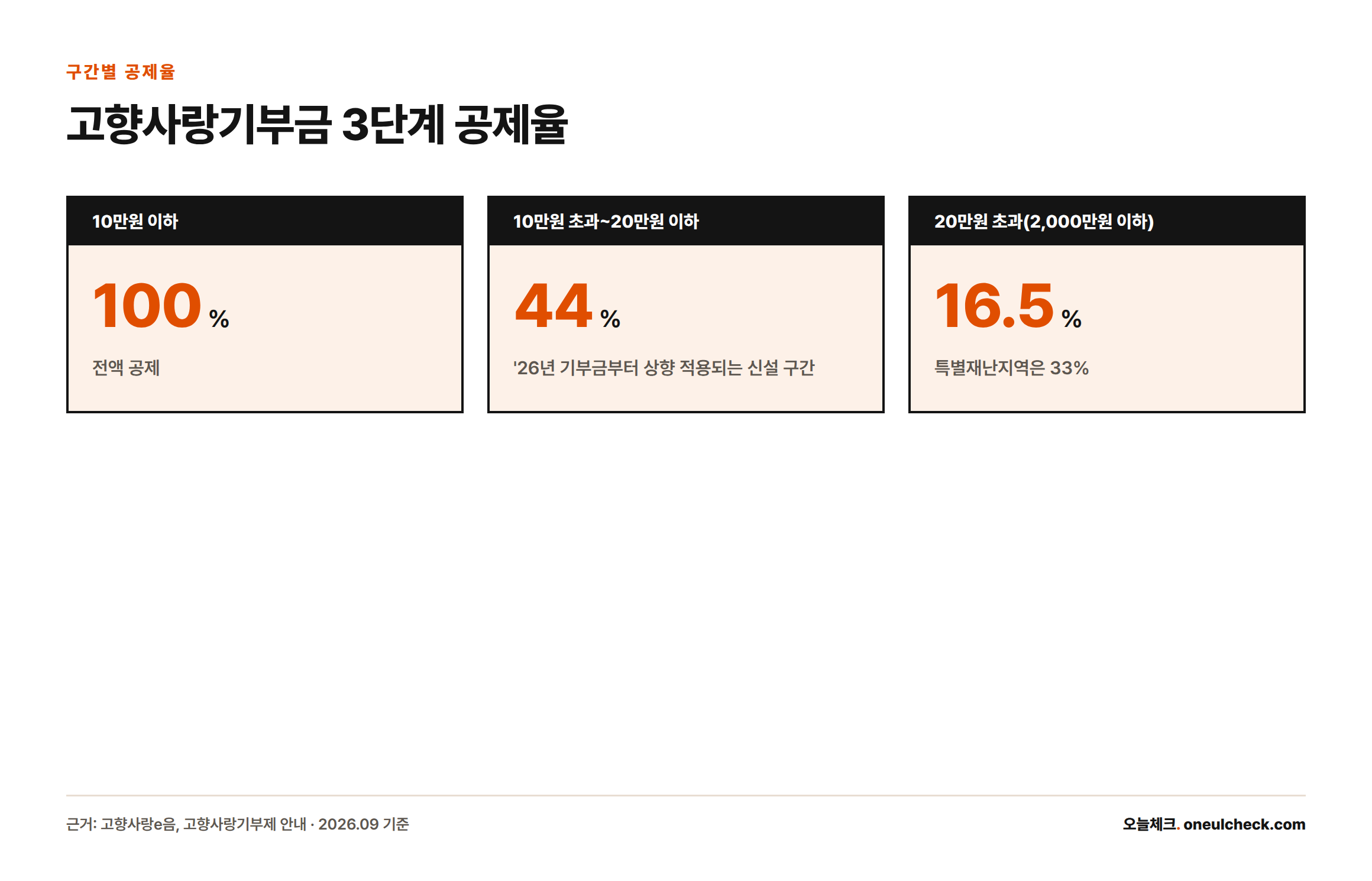 고향사랑기부금은 10만원까지 100%, 10만원 초과 20만원 이하 44%, 20만원 초과분은 16.5%(특별재난지역 33%)가 공제된다는 구간별 그래픽