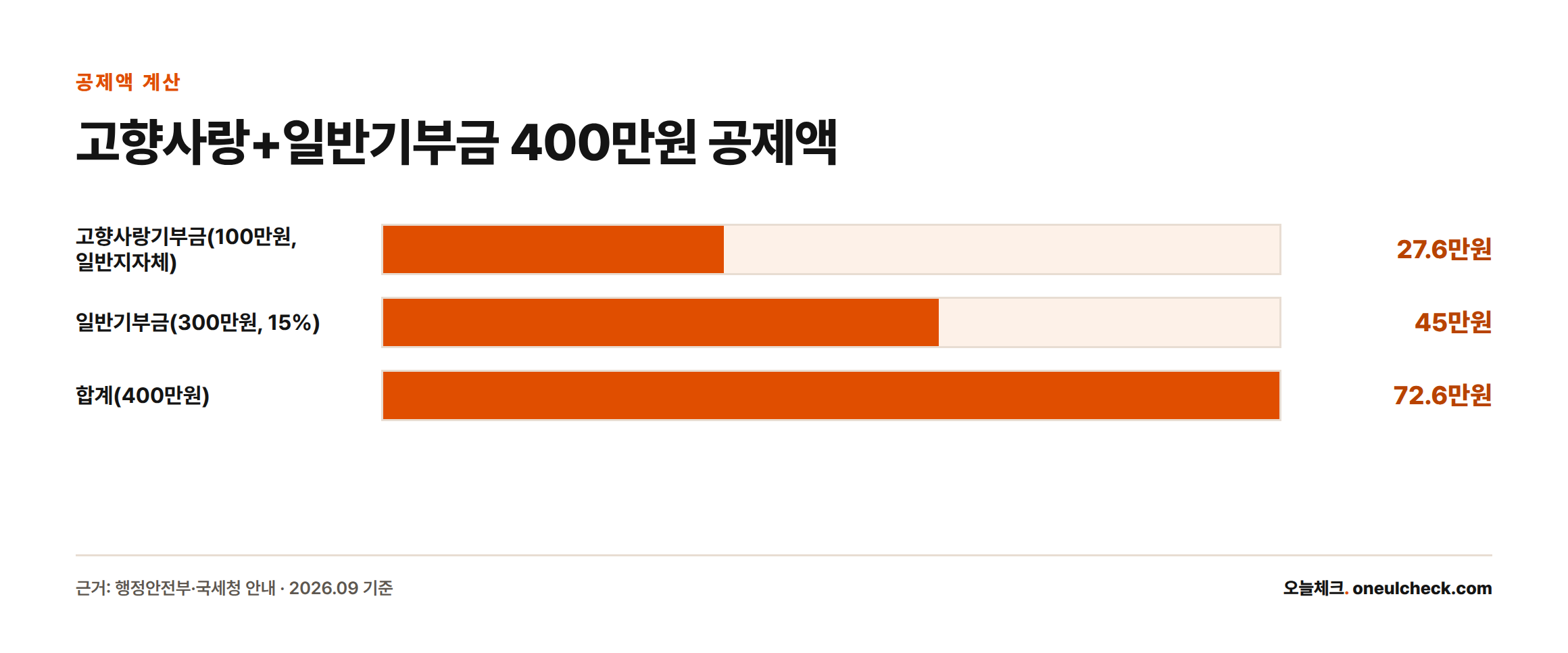 고향사랑기부금 100만원에서 27.6만원, 일반기부금 300만원에서 45만원이 각각 공제돼 합계 72.6만원이 공제된다는 막대그래프