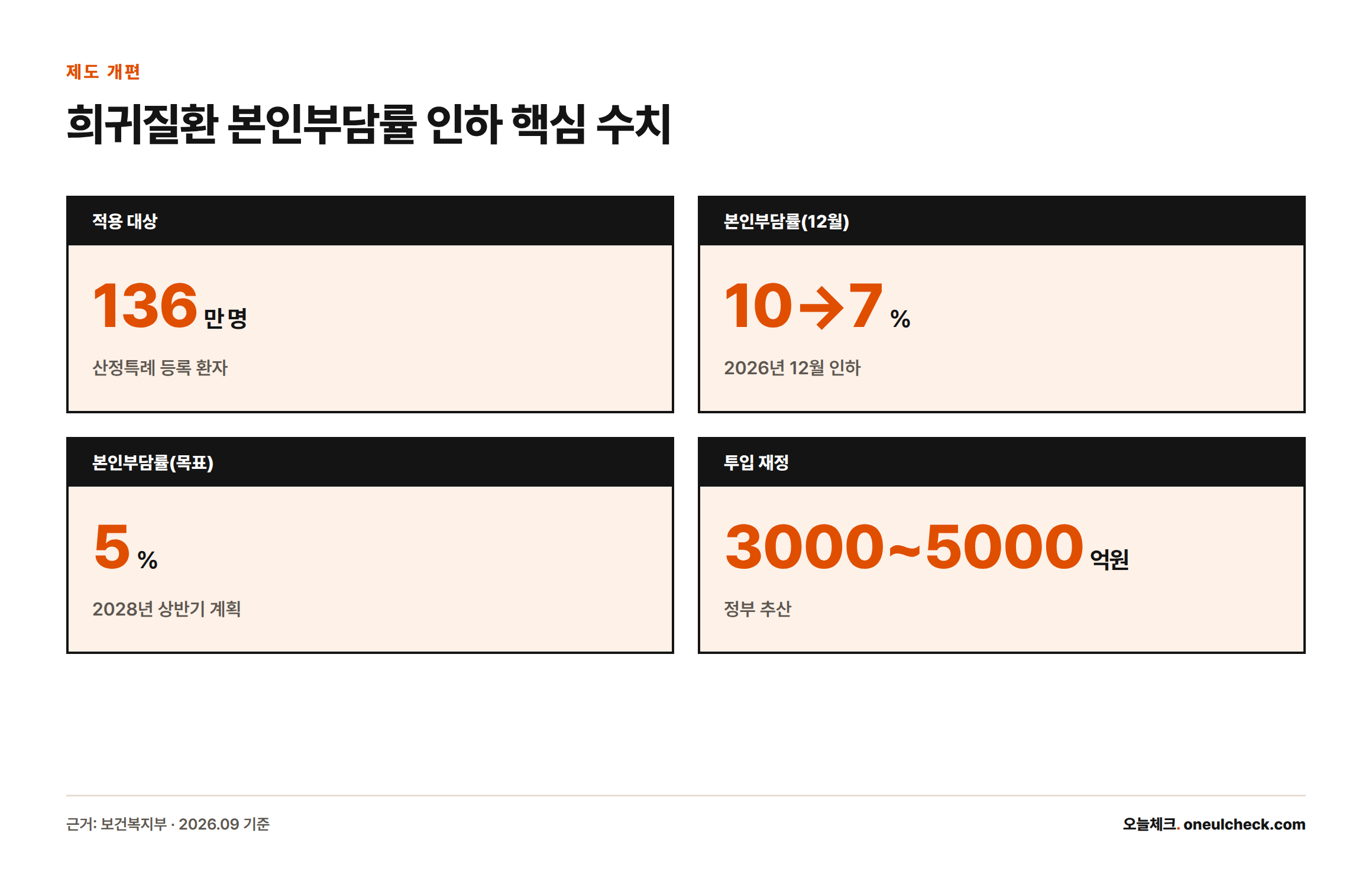 희귀·중증난치질환자 136만 명의 본인부담률이 2026년 12월 7%로, 2028년 상반기 5%로 낮아지며 3000억~5000억원이 투입된다는 내용을 보여주는 카드형 인포그래픽