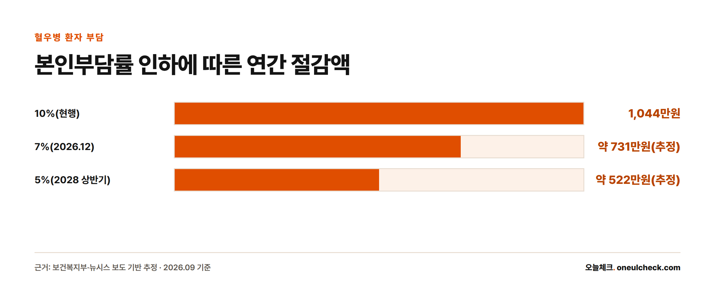 혈우병 환자의 연평균 본인부담액이 본인부담률 10%일 때 1044만원에서 7%일 때 약 731만원, 5%일 때 약 522만원으로 줄어드는 막대그래프