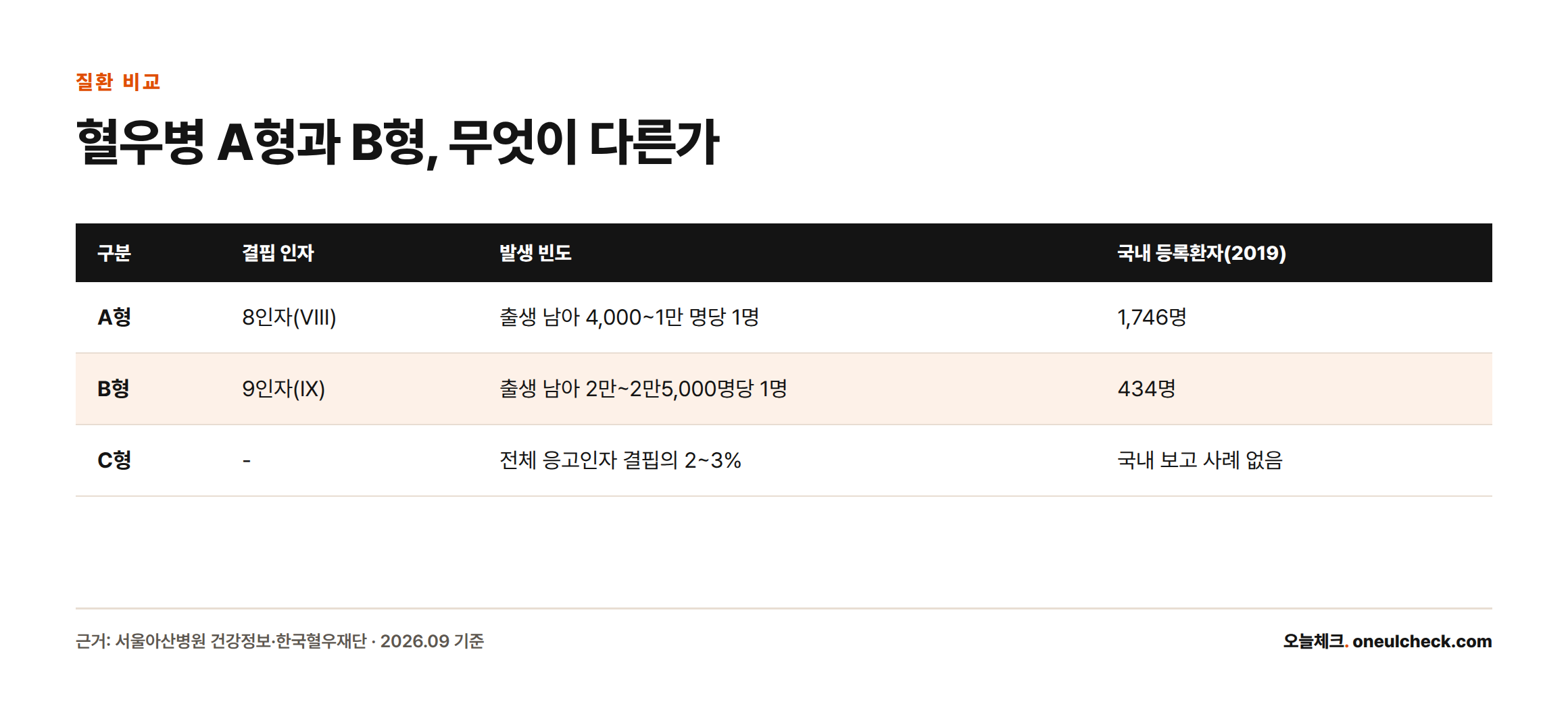 혈우병 A형은 8인자 결핍으로 국내 등록환자가 1746명, B형은 9인자 결핍으로 434명이라는 비교표