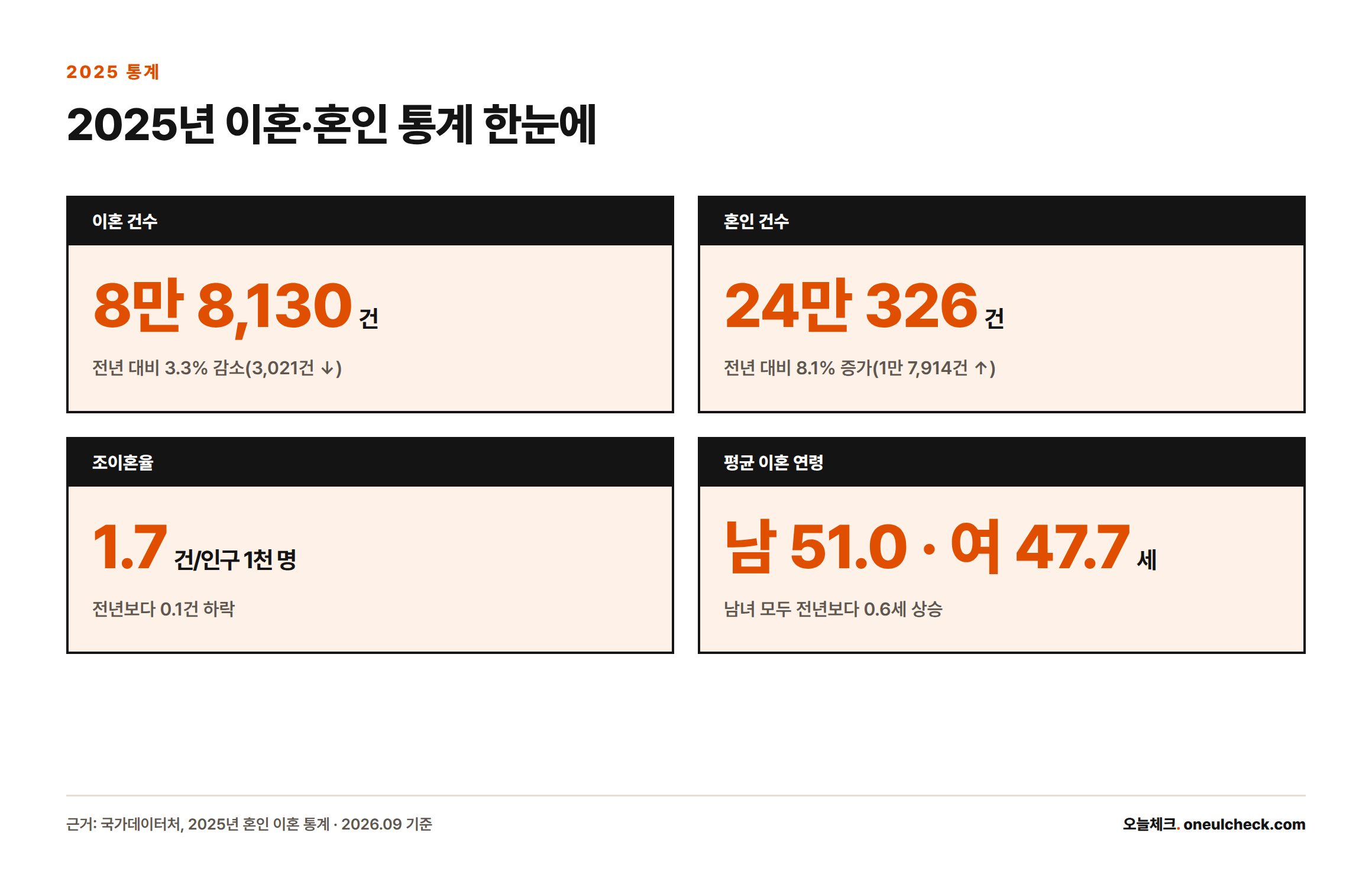 2025년 이혼 건수 8만8,130건(전년 대비 3.3% 감소), 혼인 건수 24만326건(8.1% 증가), 조이혼율 1.7건, 평균 이혼 연령 남 51.0세·여 47.7세를 보여주는 통계 카드