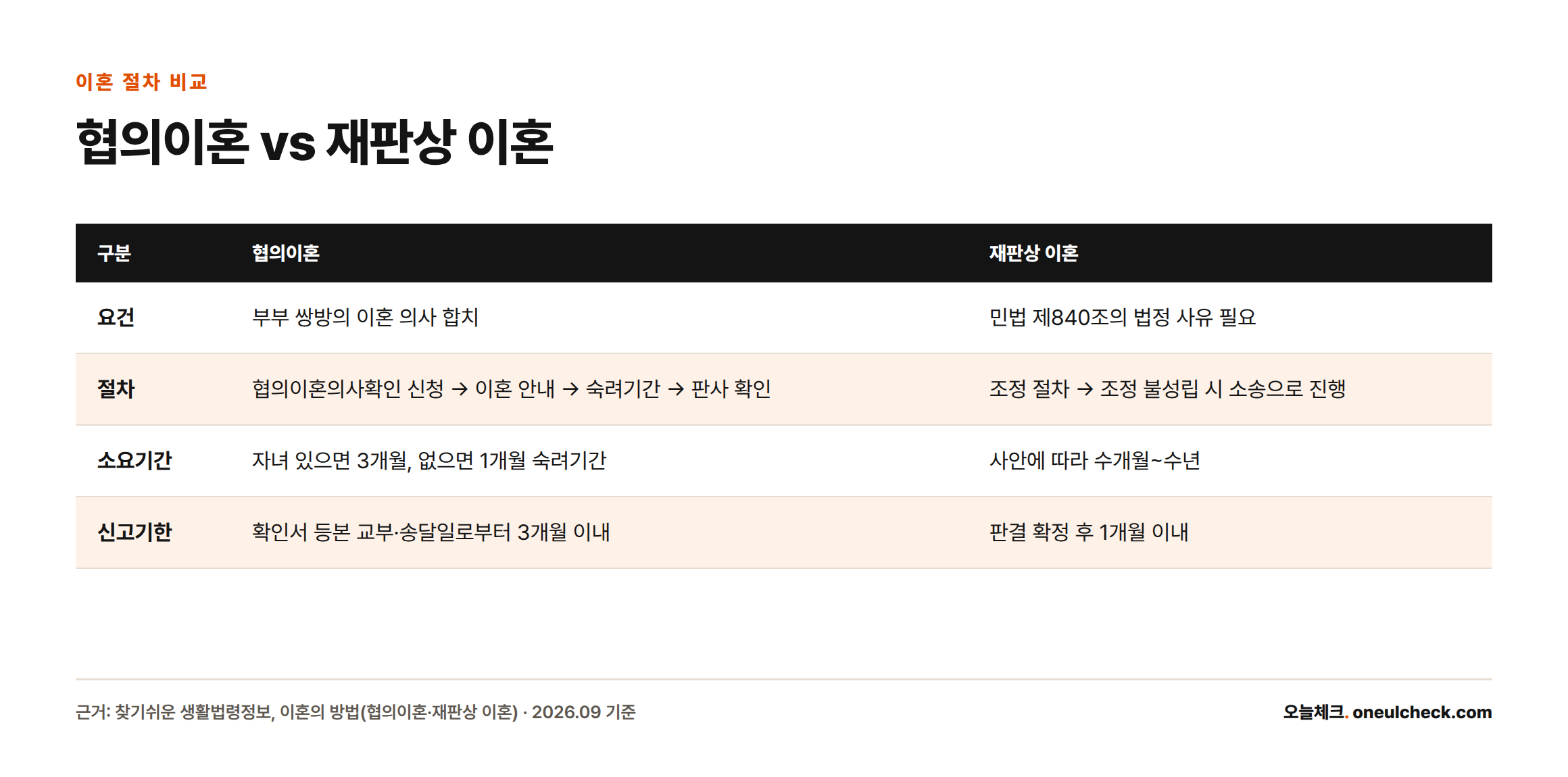 협의이혼과 재판상 이혼의 요건, 절차, 소요기간, 신고기한을 비교한 표