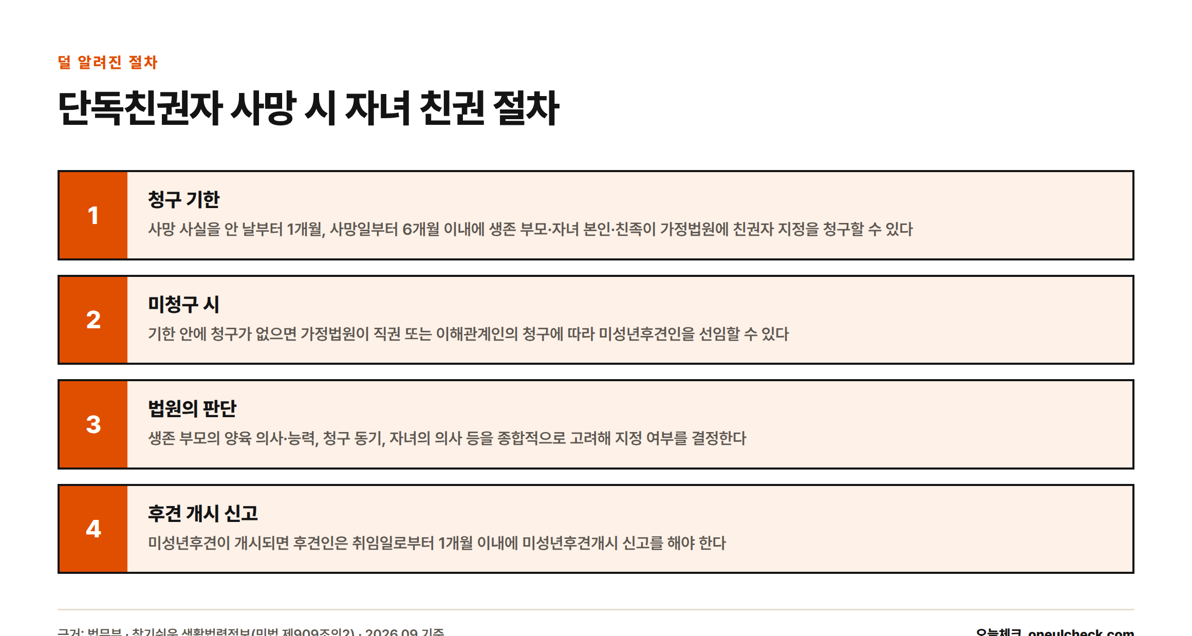 이혼 후 단독친권자가 사망했을 때 생존 부모가 자동으로 친권을 되찾지 않고 가정법원의 심리를 거쳐야 하는 절차를 단계별로 보여주는 인포그래픽