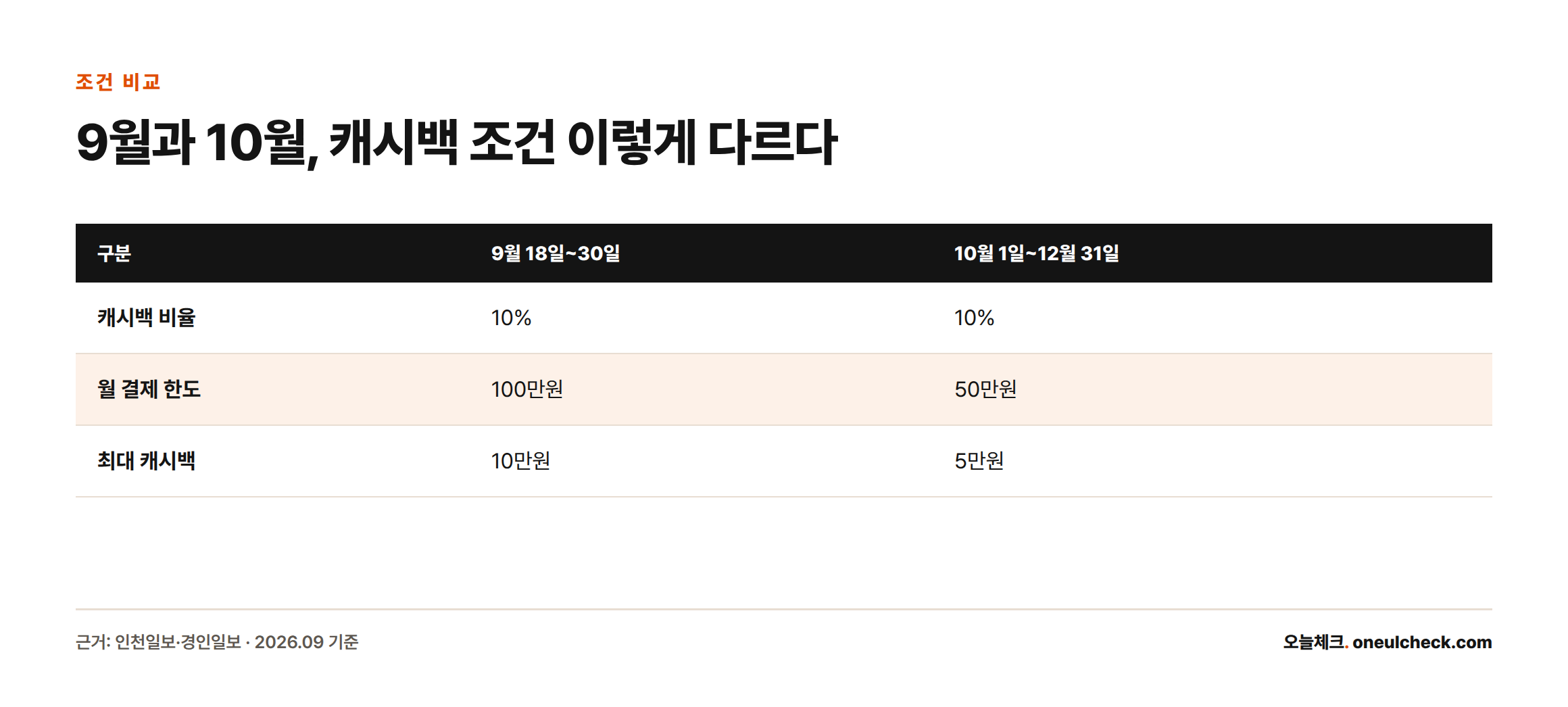 9월 18일부터 30일까지는 월 한도 100만원·최대 캐시백 10만원이 적용되고, 10월 1일부터는 비율 10%는 유지된 채 월 한도가 50만원, 최대 캐시백이 5만원으로 줄어드는 것을 비교한 표