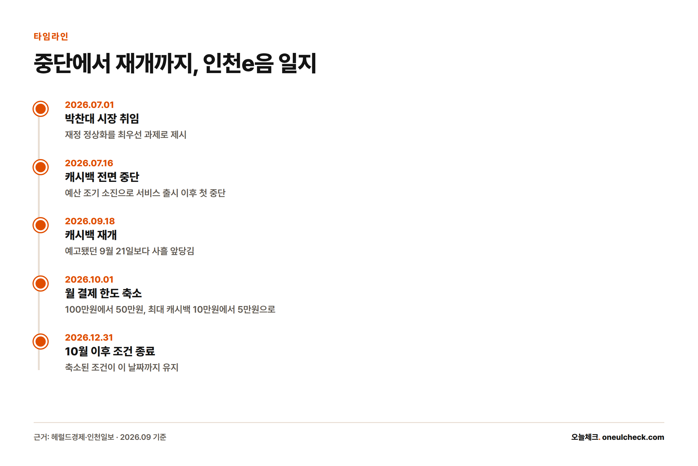 2026년 7월 1일 시장 취임, 7월 16일 캐시백 전면 중단, 9월 18일 재개, 10월 1일 한도 축소, 12월 31일 조건 종료까지 이어지는 인천e음 캐시백 일지