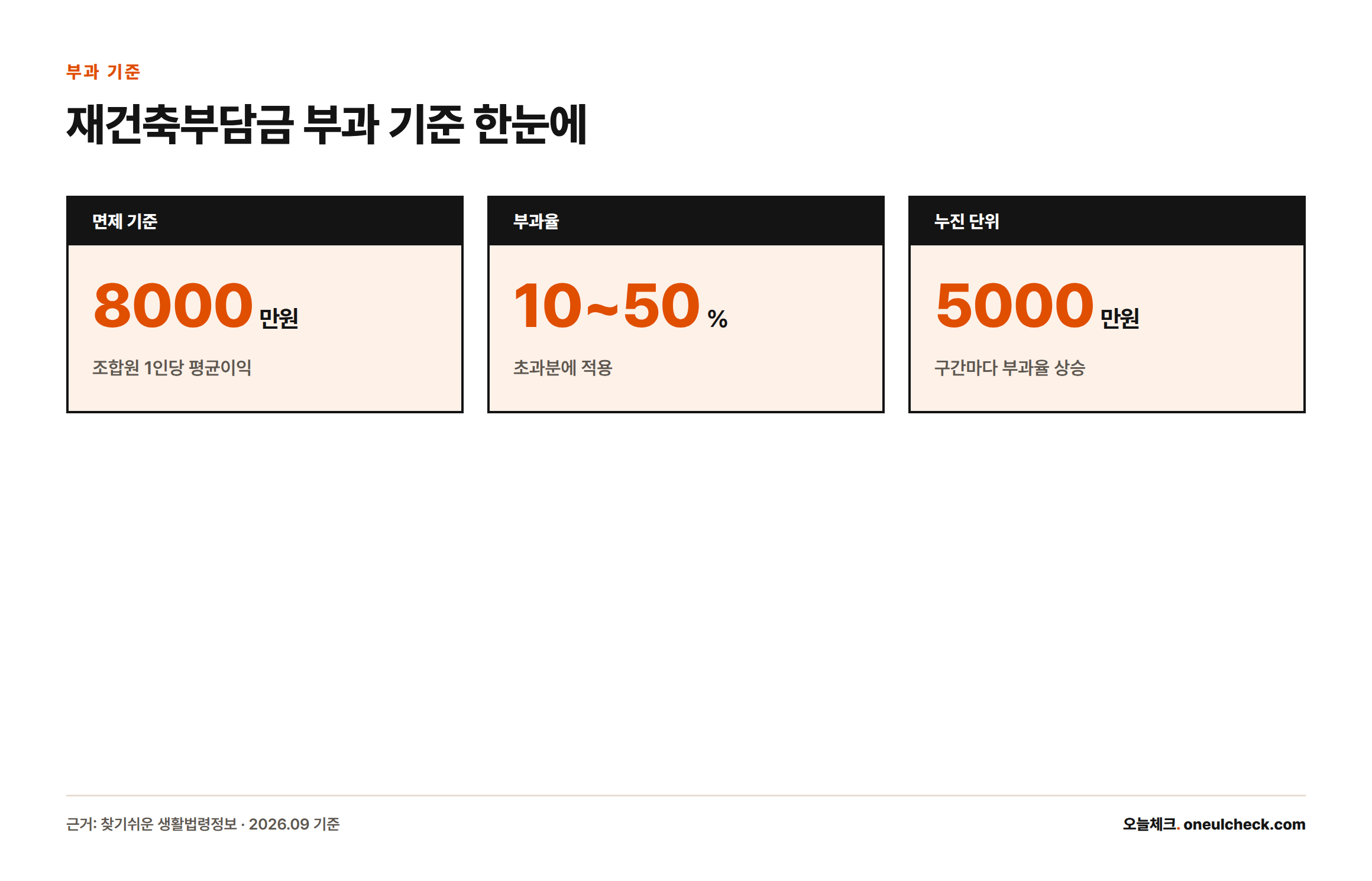조합원 1인당 평균이익이 8000만원을 넘으면 초과분의 10~50%가 5000만원 단위로 누진 부과된다는 내용을 보여주는 카드형 인포그래픽