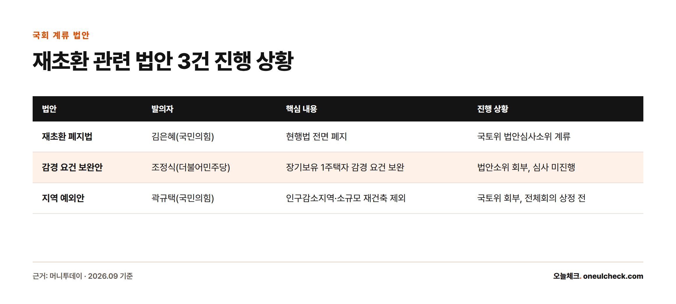 재건축부담금 관련 폐지법, 감경 요건 보완안, 지역 예외안 3개 법안이 모두 국회 상임위에 계류돼 있음을 비교한 표