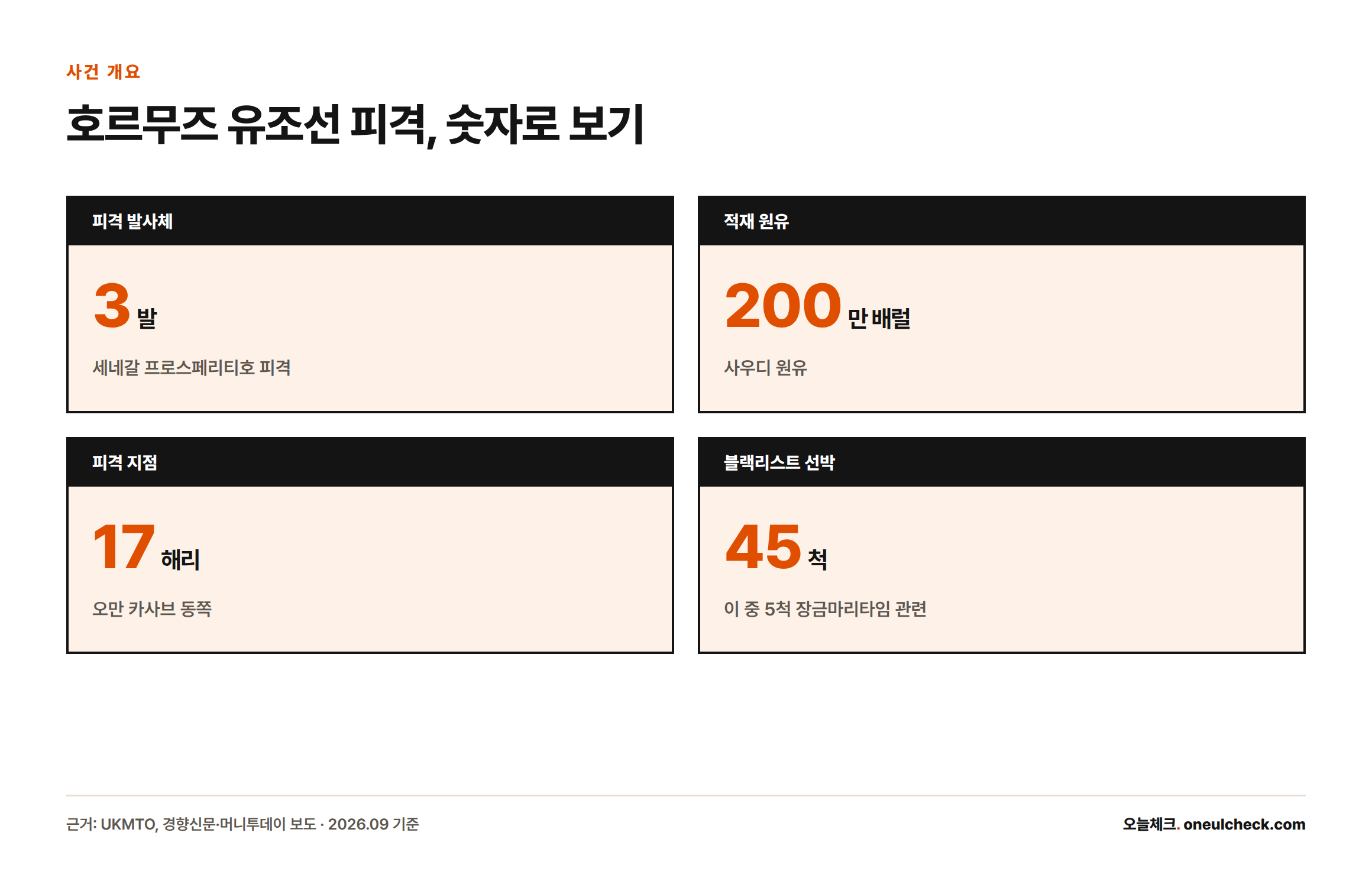 호르무즈 해협 유조선 피격 사건의 핵심 수치: 발사체 3발, 적재 원유 200만 배럴, 피격 지점 오만 카사브 동쪽 17해리, 이란 블랙리스트 선박 45척 중 5척이 장금마리타임 관련 선박