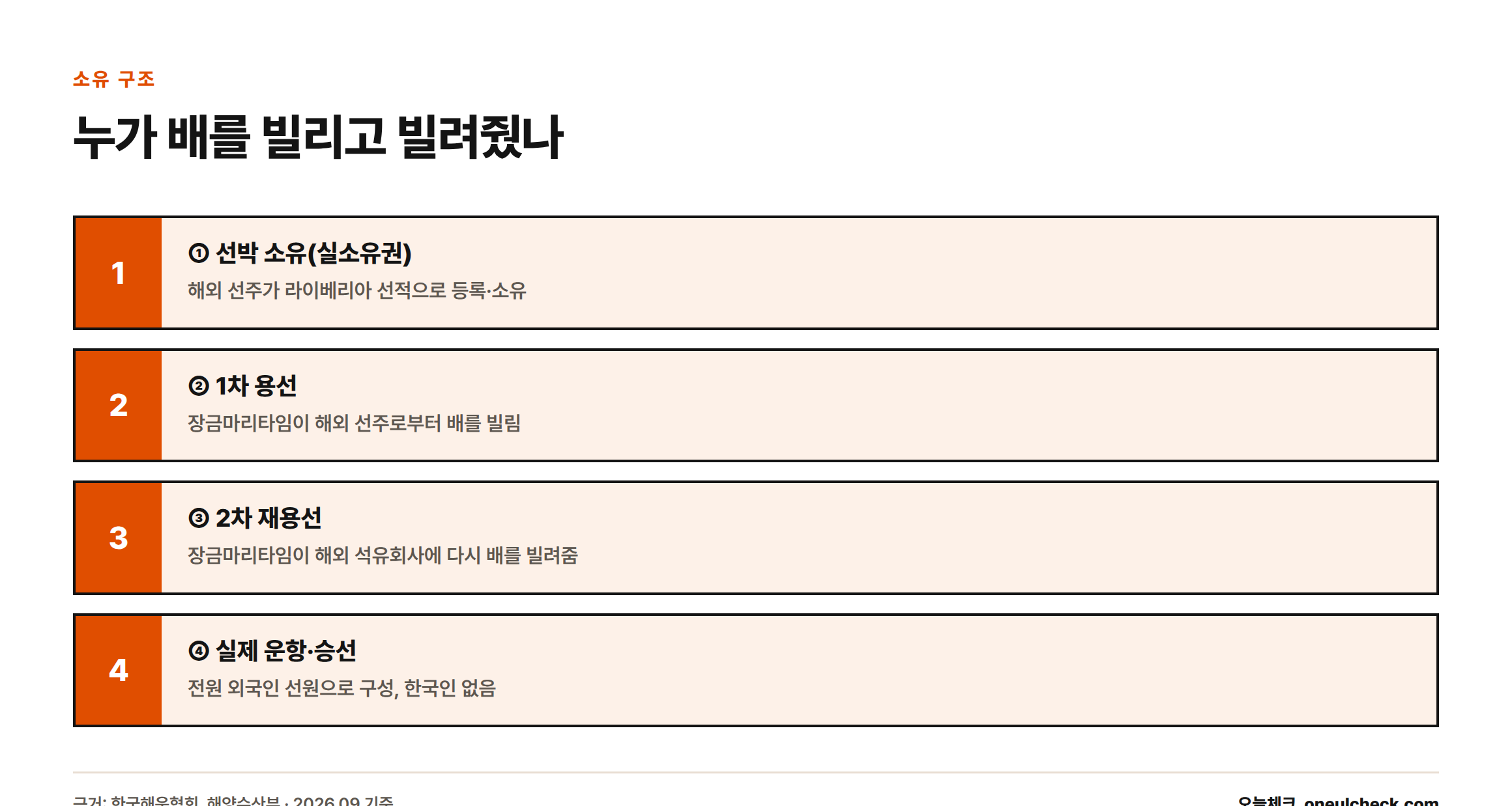 세네갈 프로스페리티호의 소유·용선 구조: 해외 선주 소유에서 장금마리타임 1차 용선, 해외 석유회사 재용선을 거쳐 전원 외국인 선원이 운항하는 4단계 구조