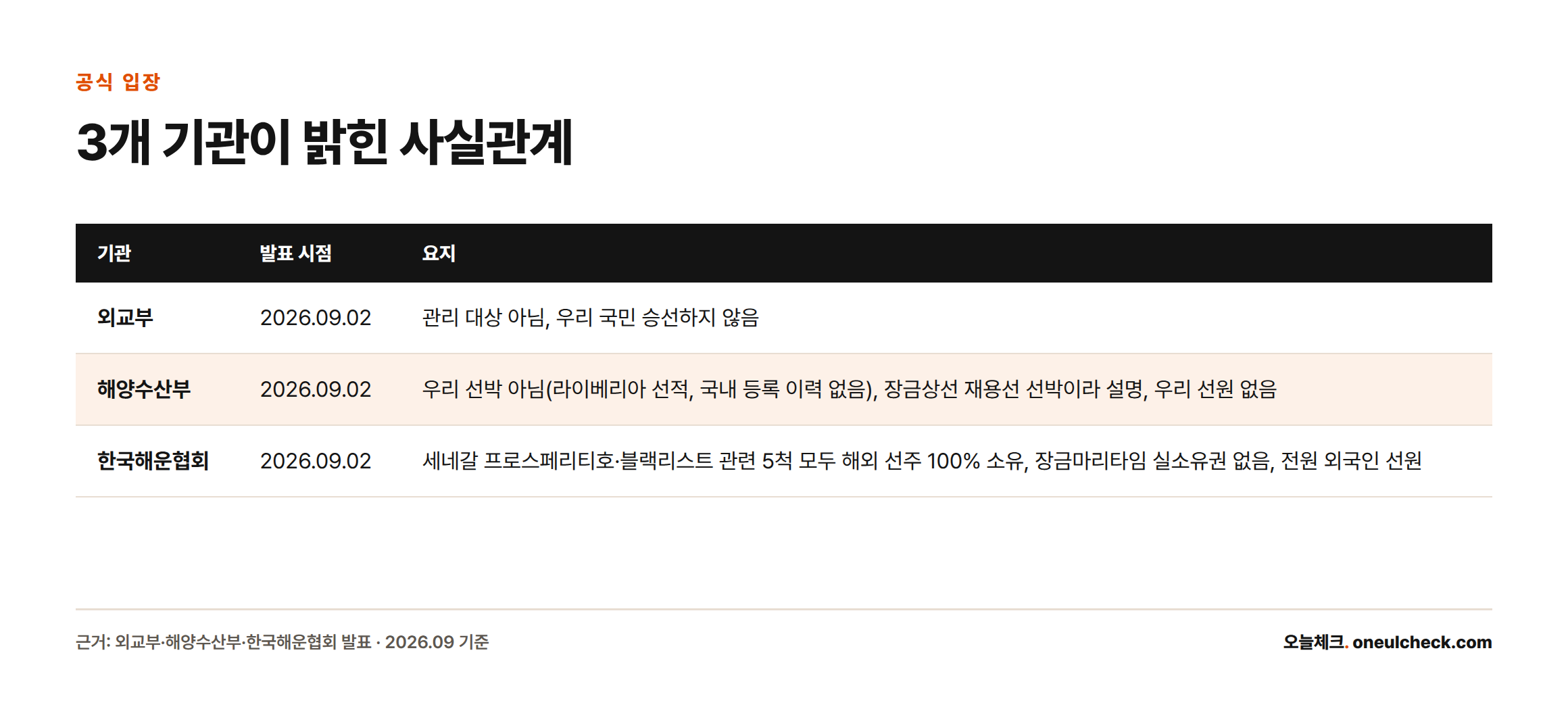 호르무즈 유조선 피격 이후 외교부·해양수산부·한국해운협회가 2026년 9월 2일 낸 공식 입장 비교: 세 기관 모두 실소유권 없음과 한국인 선원 없음을 확인