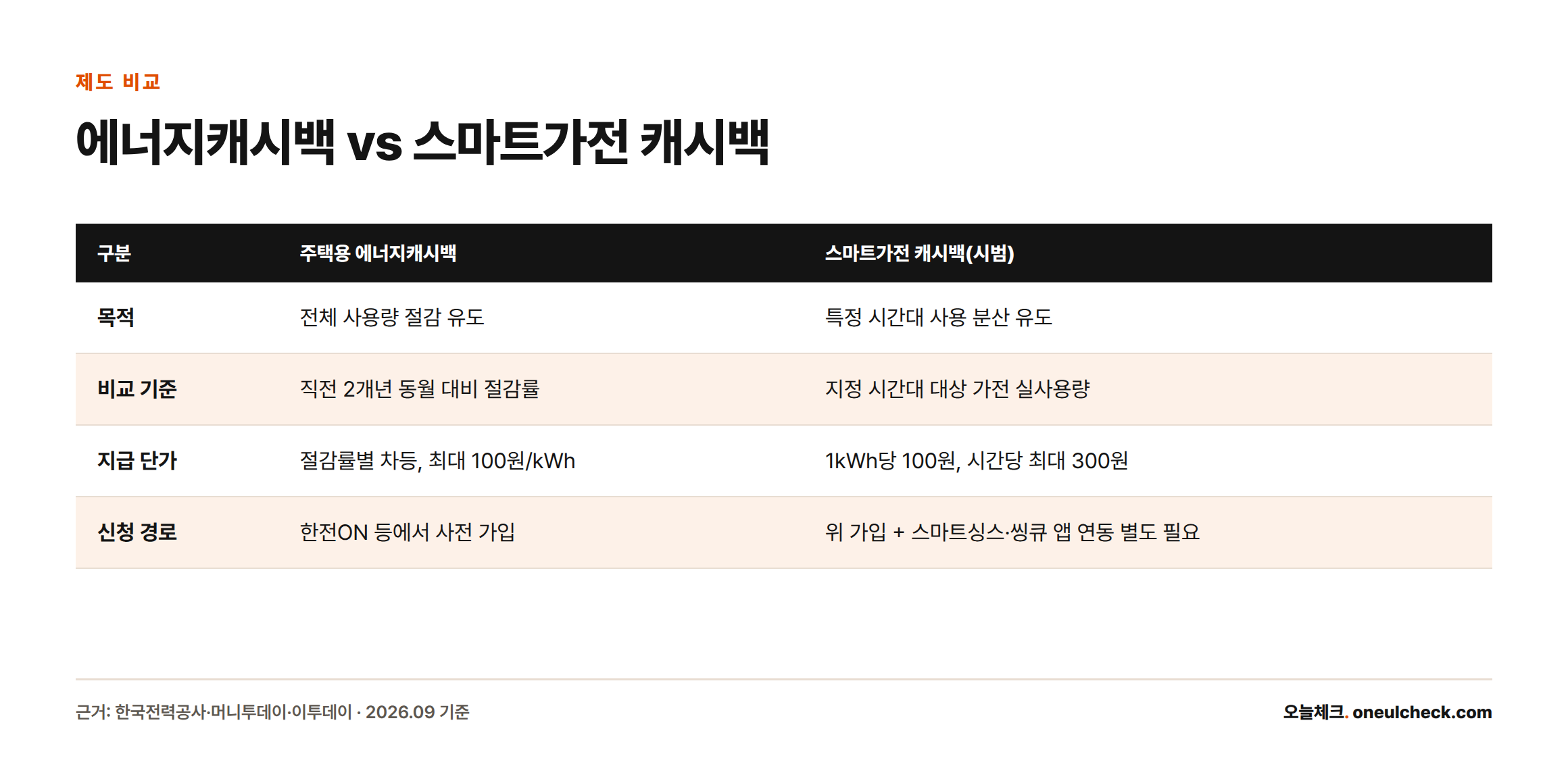 주택용 에너지캐시백은 절감률 기준 최대 100원/kWh를, 스마트가전 캐시백은 지정 시간대 실사용량 기준 1kWh당 100원(시간당 최대 300원)을 지급해 두 제도는 목적과 지급 기준이 다르다.