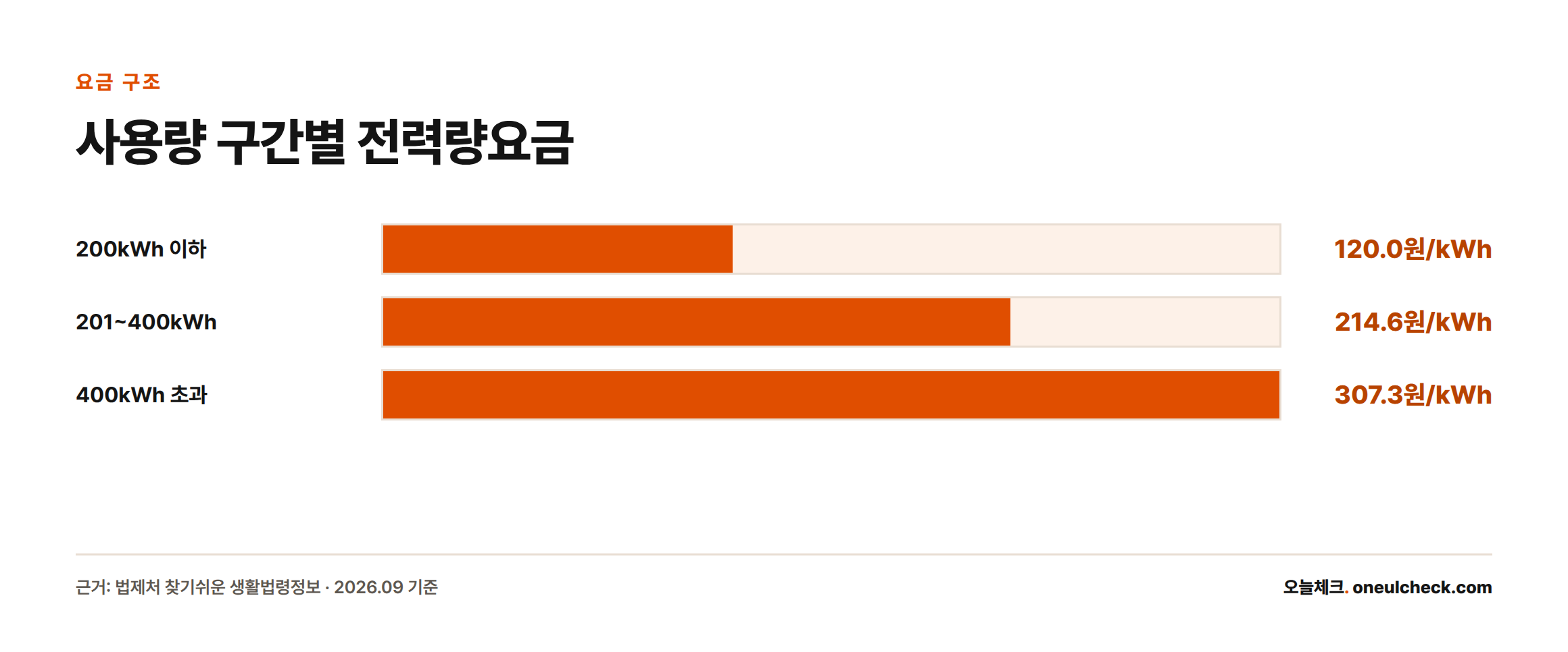 가정용 저압 전기요금은 200kWh 이하 120.0원, 201~400kWh 214.6원, 400kWh 초과 307.3원으로 사용량이 늘수록 kWh당 단가가 높아지는 3단계 누진 구조다.