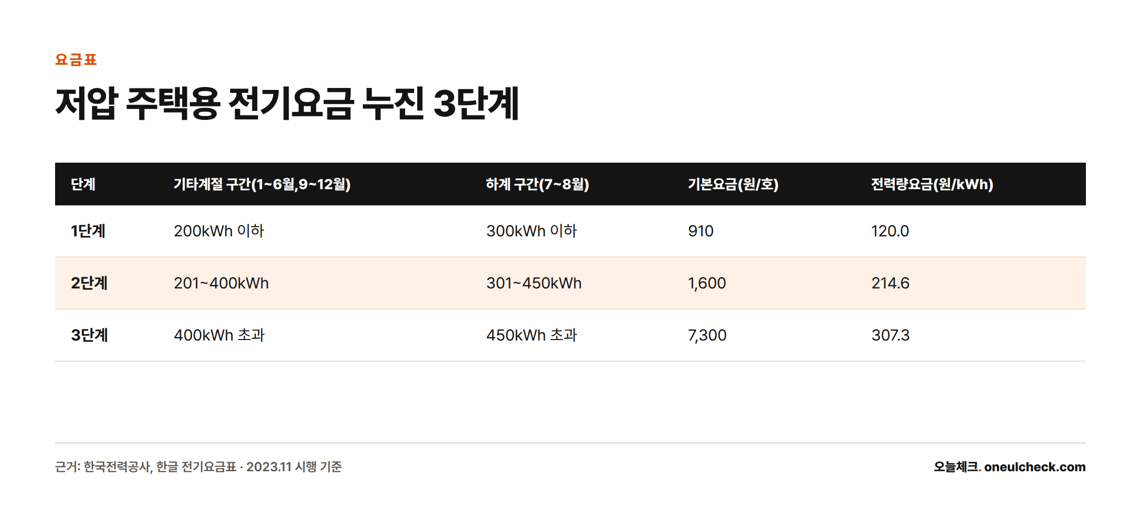 저압 주택용 전기요금 누진 3단계표로, 기타계절은 200·400kWh, 하계는 300·450kWh를 기준으로 구간이 나뉘고 단계별 기본요금과 전력량요금이 다르게 표시된다.