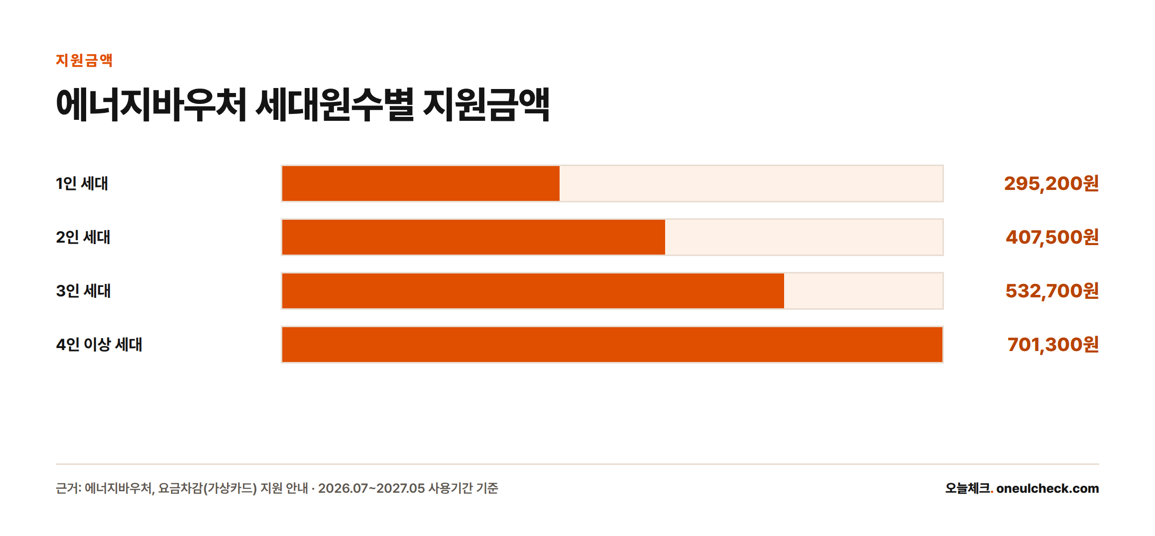에너지바우처 지원금액을 세대원 수별로 나타낸 막대그래프로, 1인 세대 295,200원부터 4인 이상 세대 701,300원까지 인원이 늘수록 지원금이 커진다.