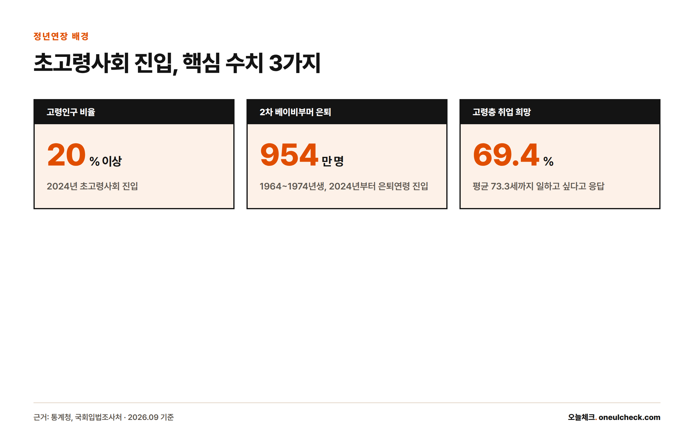 2024년 한국이 초고령사회에 진입했고 2차 베이비부머 954만 명이 은퇴연령에 접어들었으며 고령층의 69.4%가 평균 73.3세까지 일하고 싶다고 응답했음을 보여주는 통계 카드