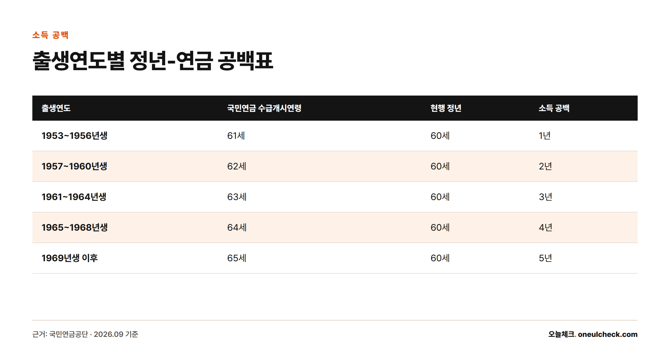 출생연도가 늦을수록 국민연금 수급개시연령이 61세에서 65세까지 늦춰지며 현행 정년 60세와의 소득 공백이 1년에서 5년까지 커진다는 것을 보여주는 비교표