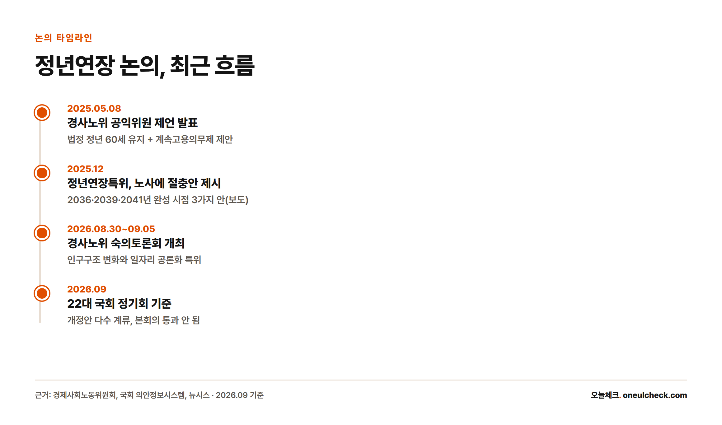 2025년 5월 경사노위 공익위원 제언 발표부터 2025년 12월 정년연장특위 절충안 제시, 2026년 8~9월 경사노위 숙의토론회, 2026년 9월 국회 계류 현황까지 정년연장 논의의 최근 흐름을 보여주는 타임라인