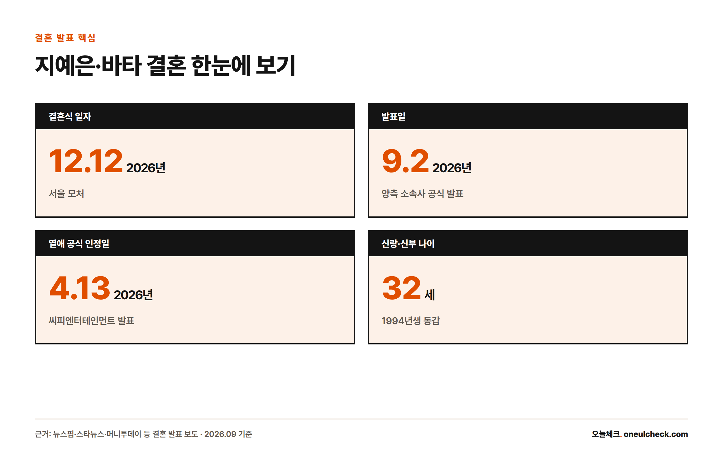 지예은과 바타의 결혼식 일자, 발표일, 열애 공식 인정일, 나이를 정리한 카드형 인포그래픽