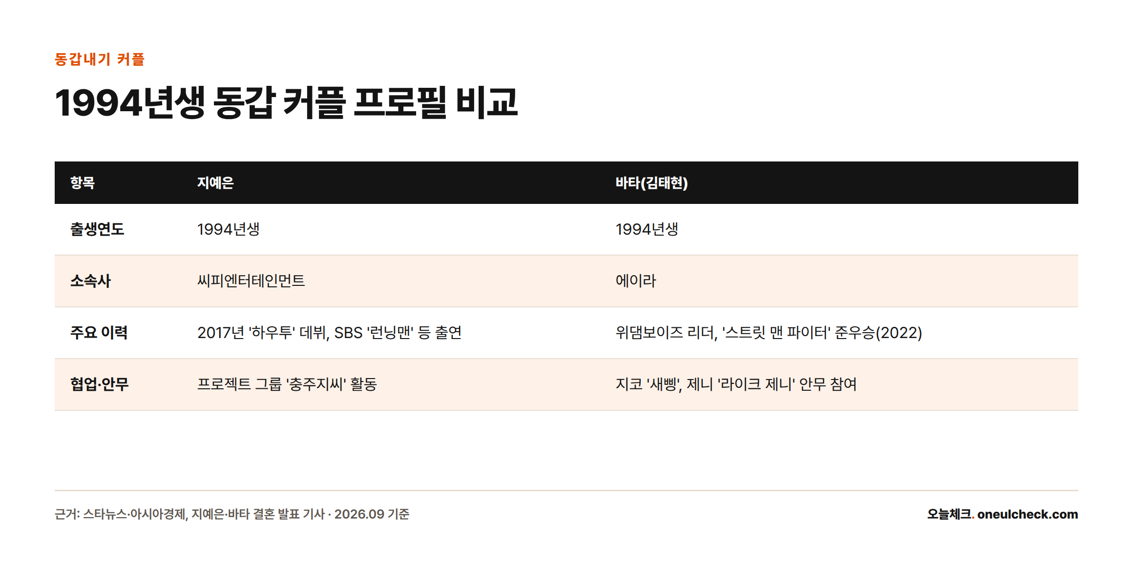 1994년생 동갑내기인 지예은과 바타의 소속사, 데뷔·주요 이력, 협업 안무 경력을 비교한 표
