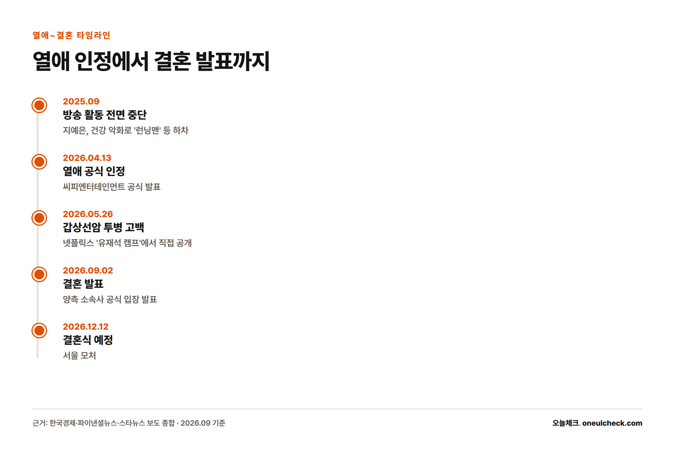 지예은의 활동 중단부터 열애 인정, 투병 고백, 결혼 발표, 결혼식 예정일까지를 순서대로 나열한 타임라인