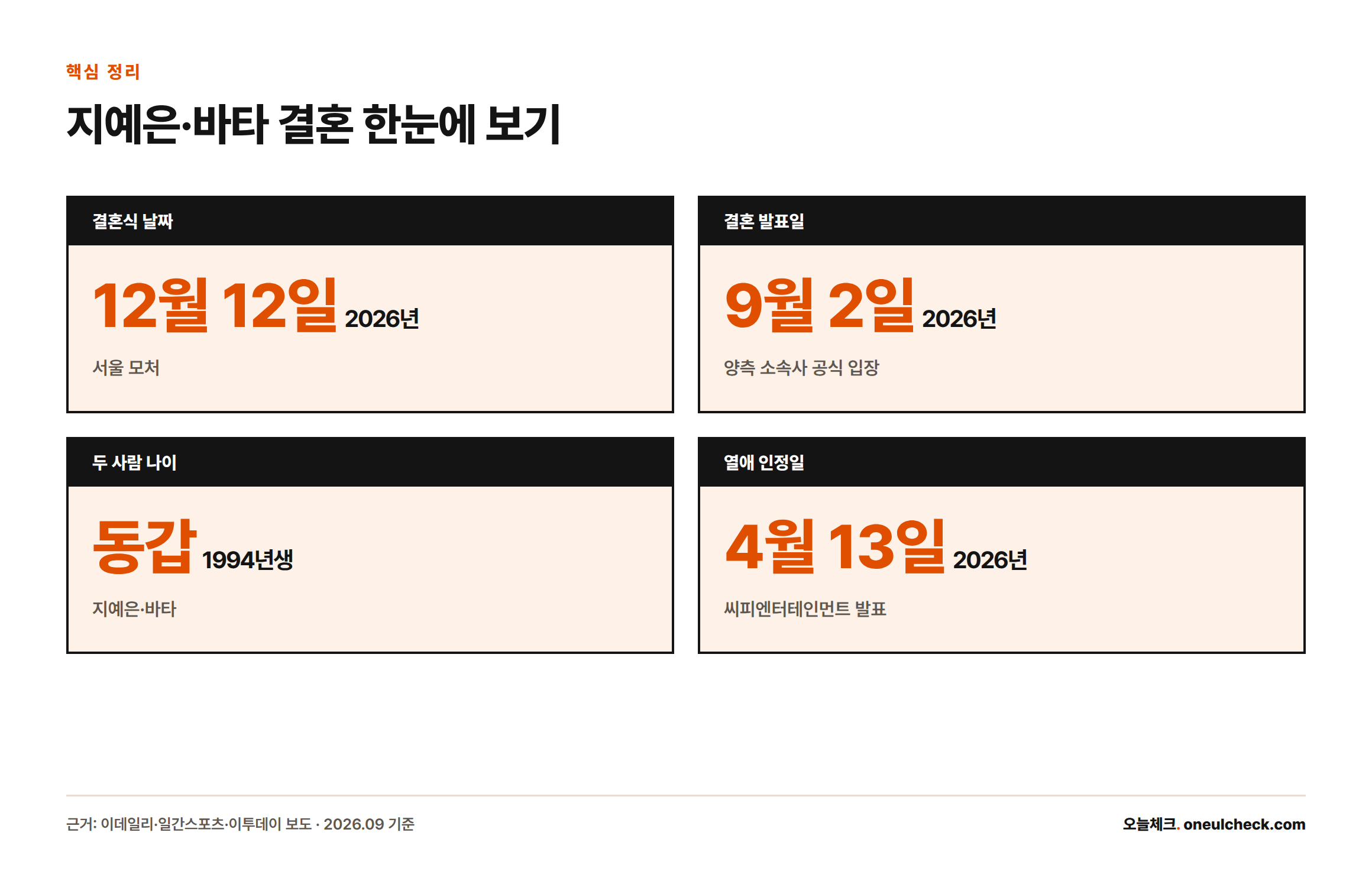 지예은·바타의 결혼식 날짜, 결혼 발표일, 나이, 열애 인정일을 정리한 카드형 인포그래픽
