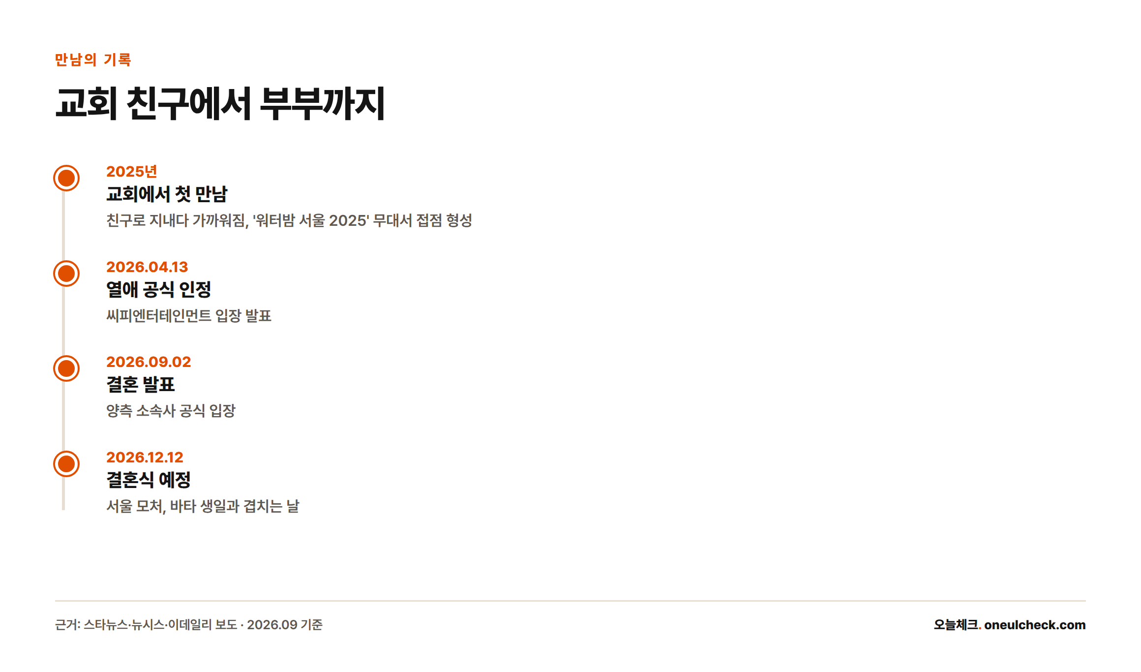 두 사람이 교회에서 만난 시점부터 열애 인정, 결혼 발표, 결혼식 예정일까지를 순서대로 보여주는 타임라인
