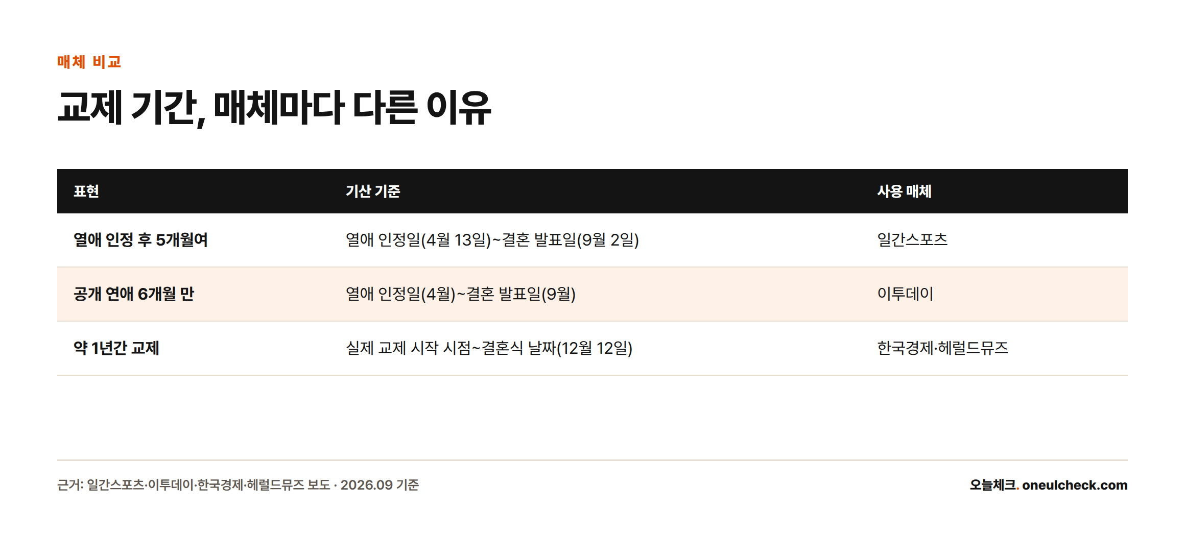 같은 커플의 교제 기간을 5개월여, 6개월, 1년으로 각기 다르게 표현한 매체별 기산 기준을 비교한 표