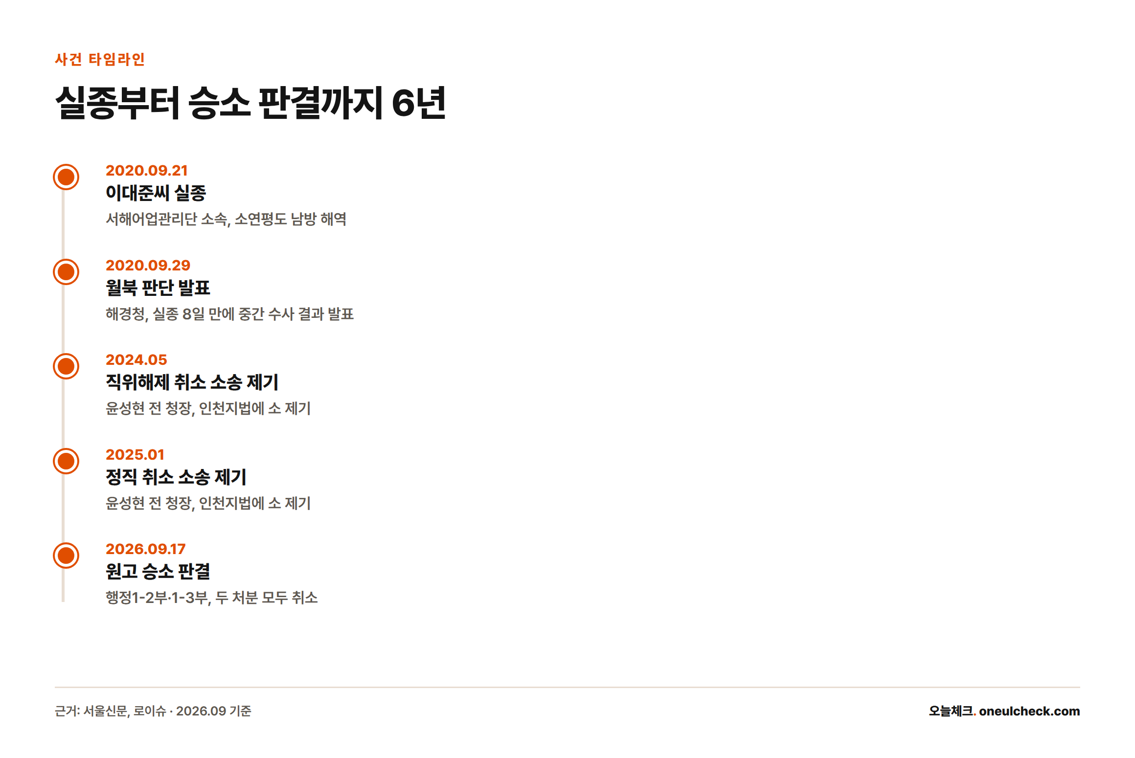 2020년 9월 이대준씨 실종부터 2026년 9월 17일 윤성현 전 청장의 승소 판결까지 사건 경과를 시간순으로 보여주는 타임라인