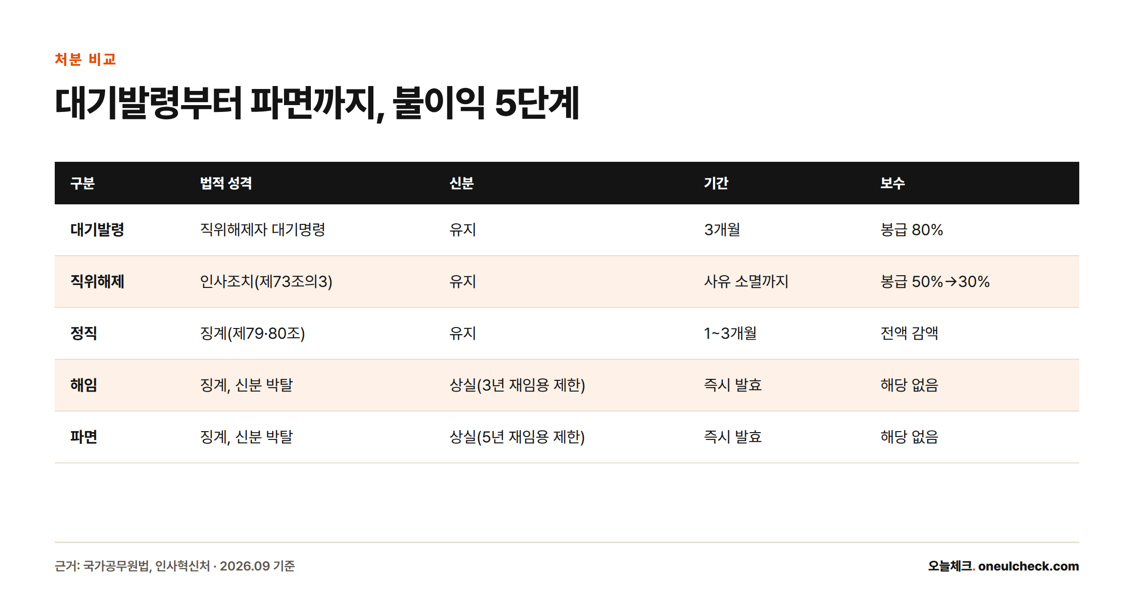 대기발령·직위해제·정직·해임·파면 5가지 처분을 법적 성격, 공무원 신분 유지 여부, 기간, 보수 기준으로 비교한 표