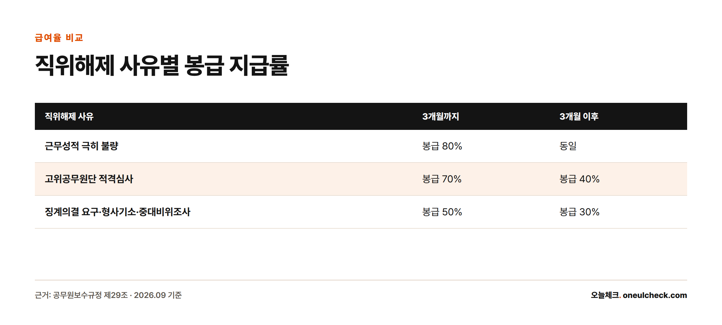 직위해제 사유 3가지에 따라 3개월까지와 3개월 이후 봉급 지급률이 80%, 70%에서 40%, 50%에서 30%로 갈리는 것을 보여주는 표