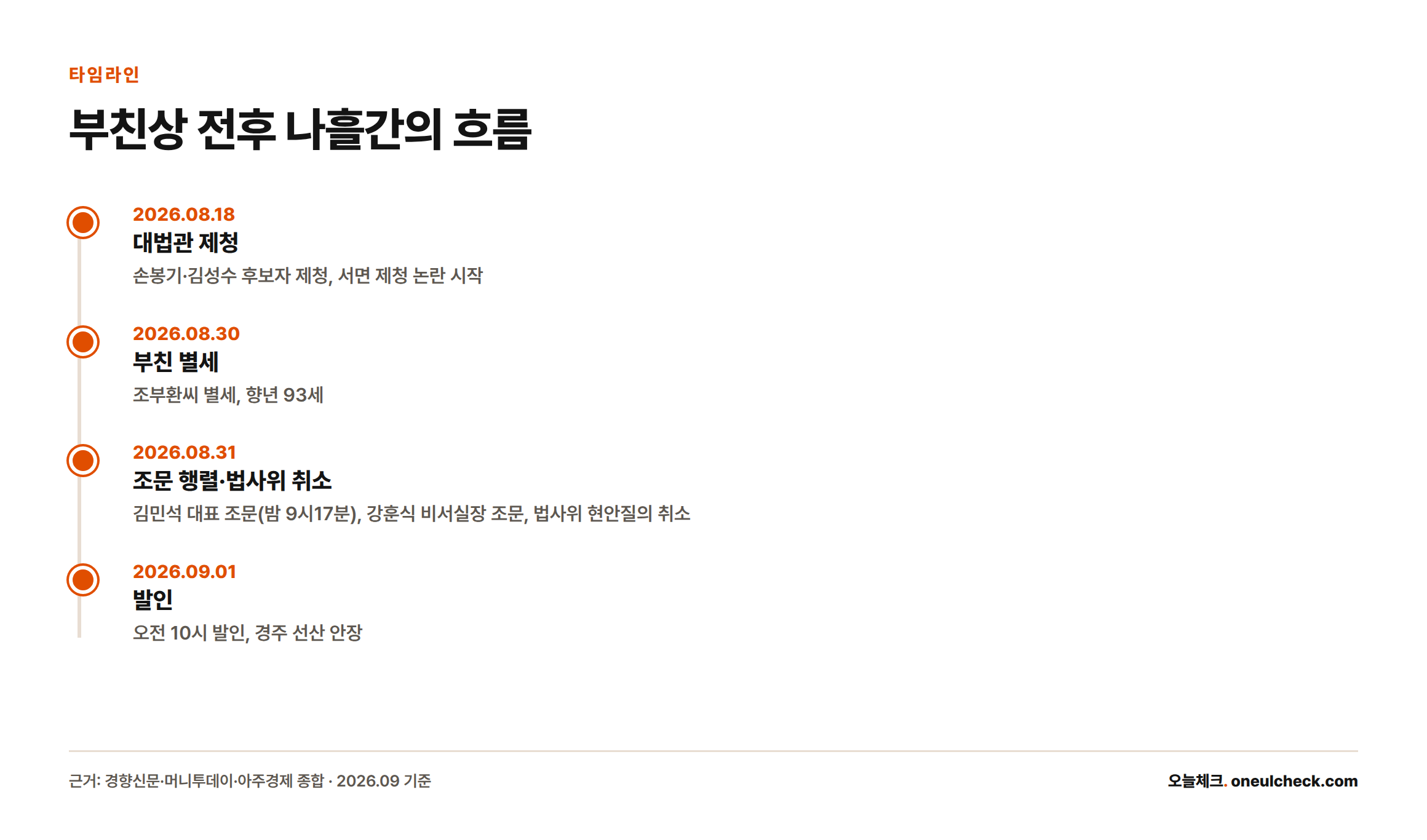 2026년 8월 18일 대법관 제청부터 9월 1일 발인까지 주요 일정을 정리한 타임라인