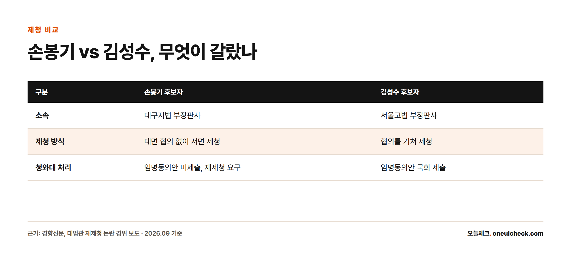 손봉기 후보자와 김성수 후보자에 대한 청와대의 처리 방식 차이를 비교한 표