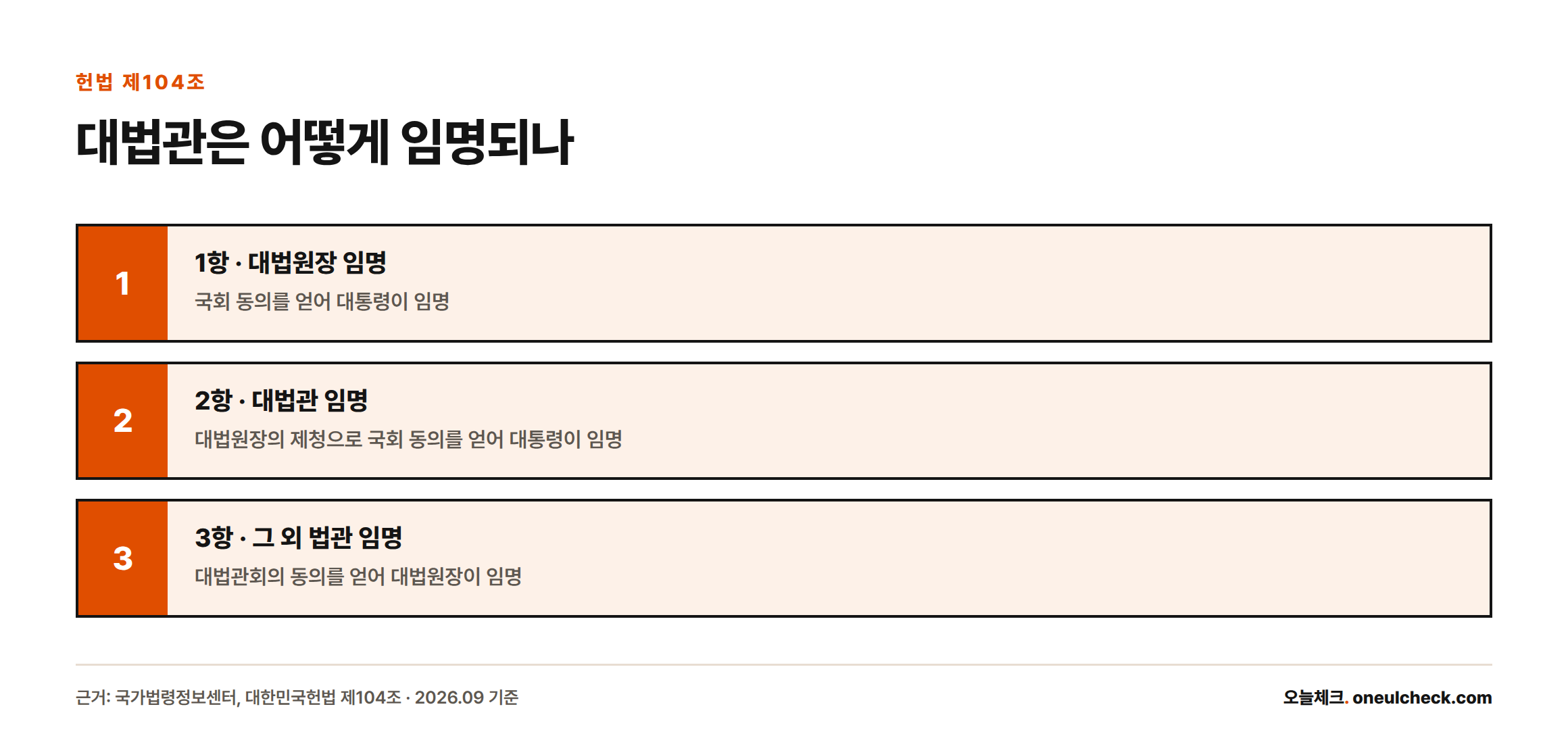 헌법 제104조가 정한 대법원장·대법관·일반 법관의 임명 절차 3단계