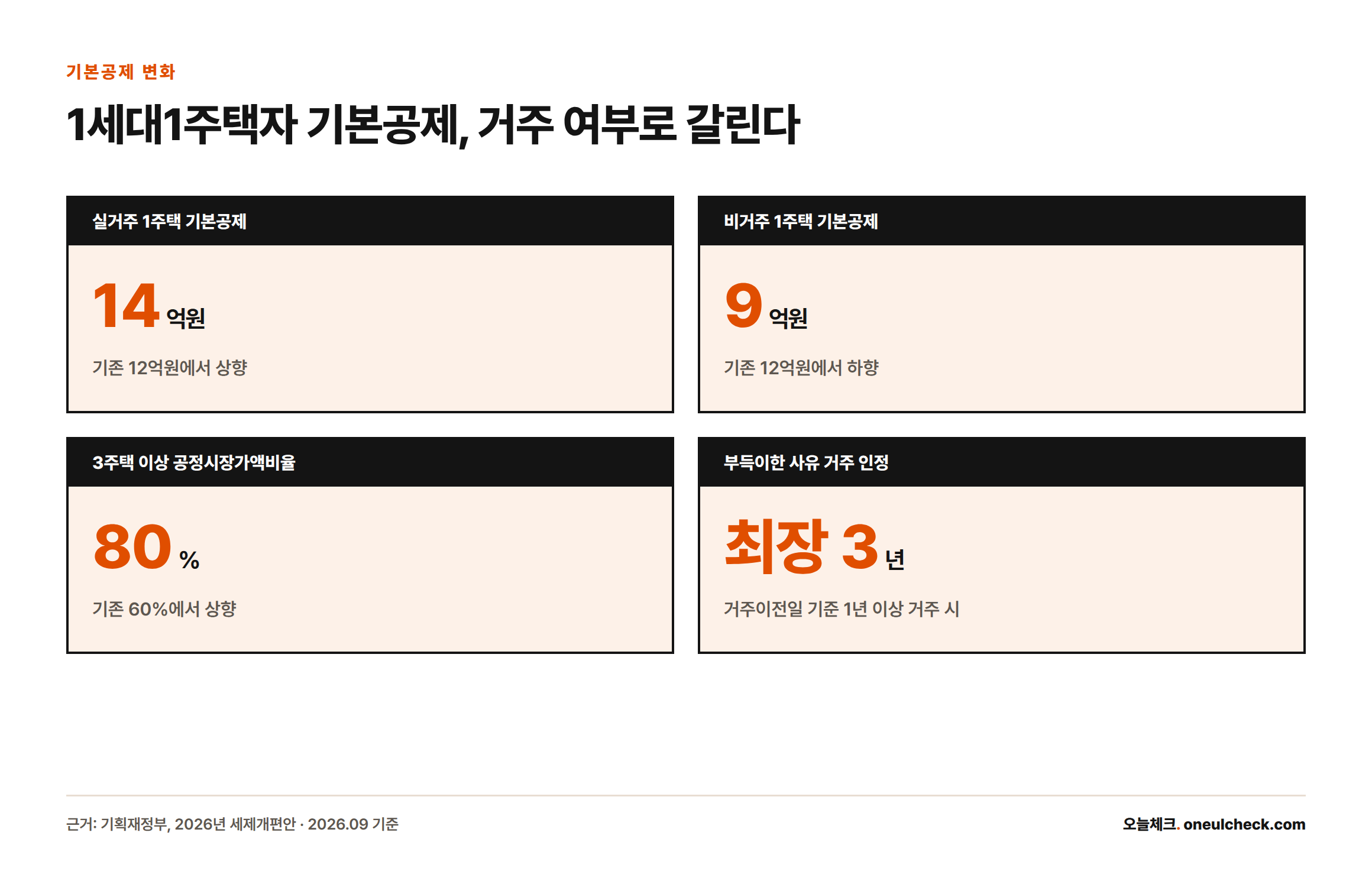 종부세 개편안 핵심 수치 네 가지: 실거주 1주택 기본공제 14억원, 비거주 1주택 기본공제 9억원, 3주택 이상 공정시장가액비율 80%, 부득이한 사유 거주 인정 최장 3년