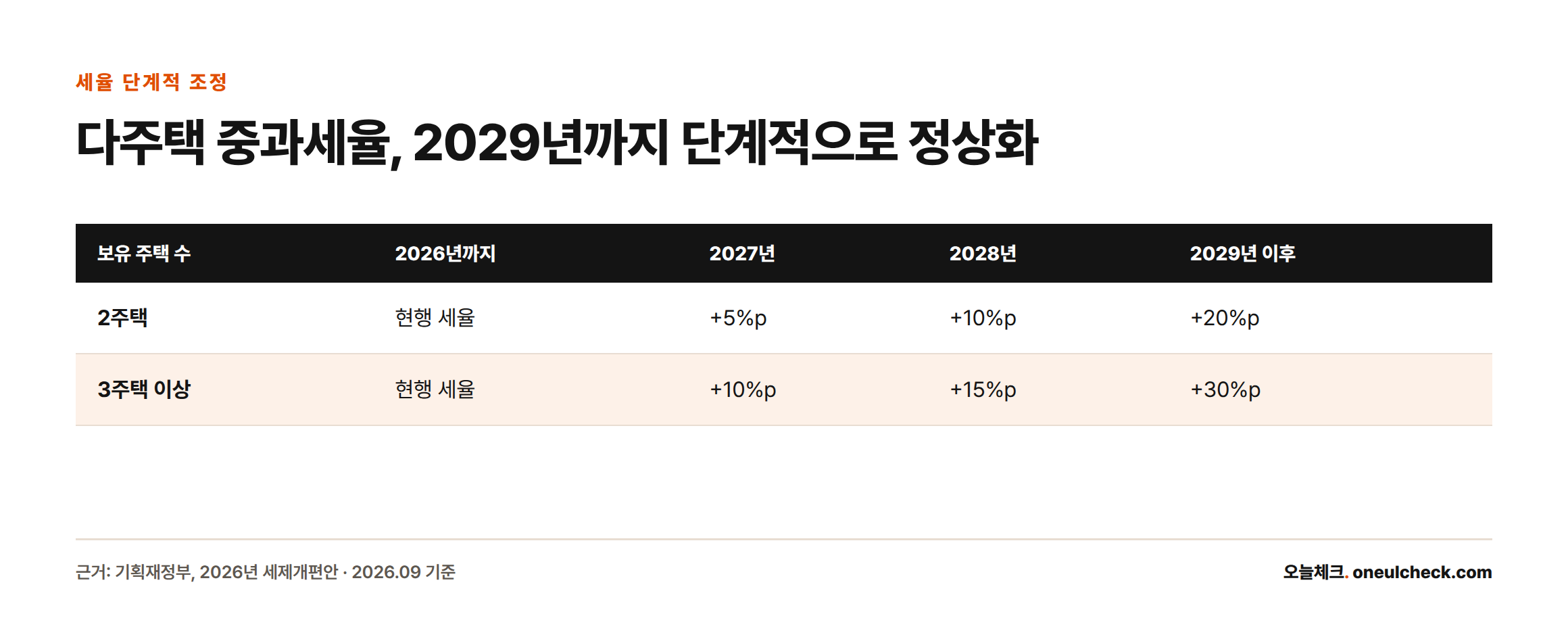 다주택자 중과세율 가산폭이 2027년부터 2029년까지 단계적으로 오르는 표: 2주택은 5%p·10%p·20%p, 3주택 이상은 10%p·15%p·30%p