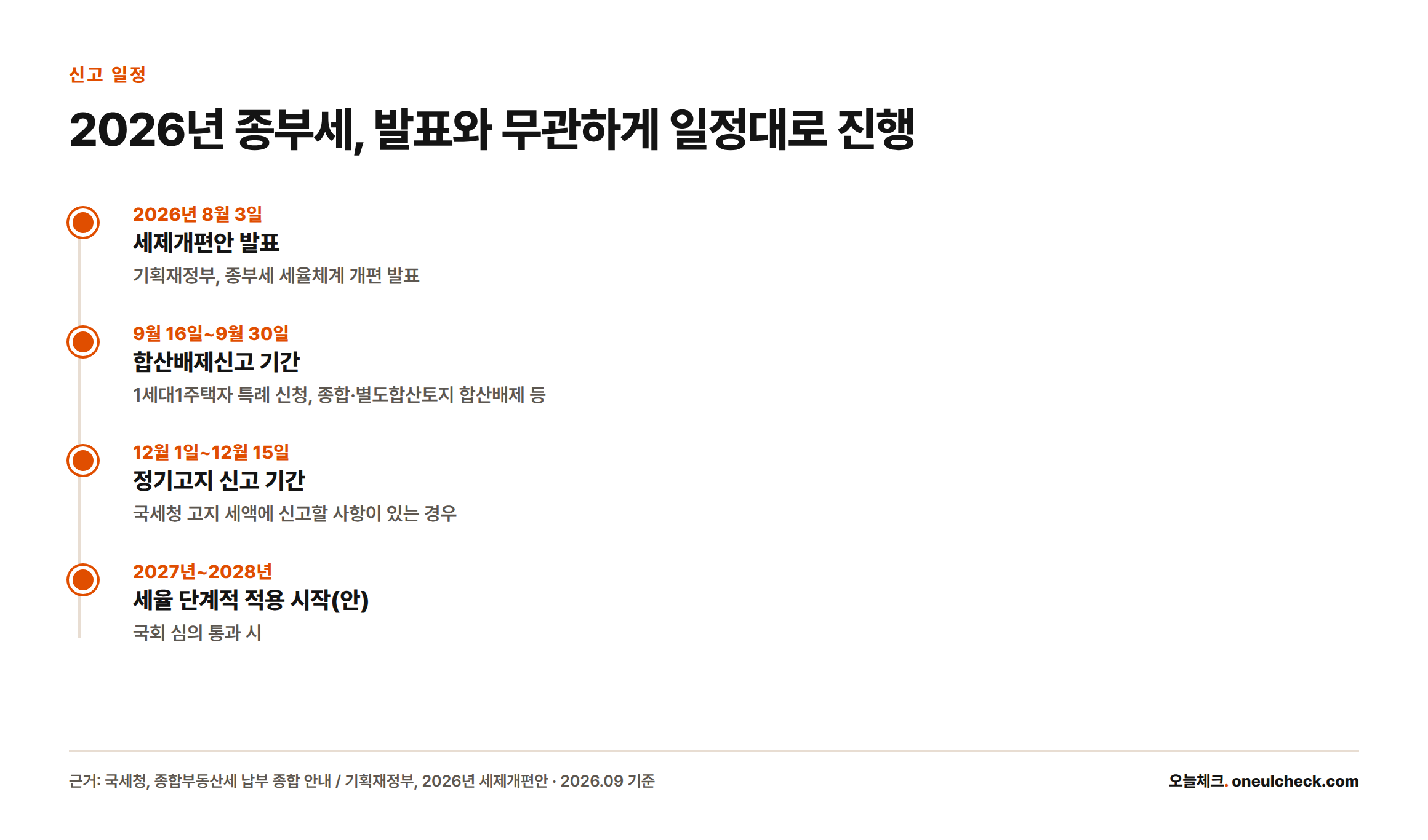2026년 종부세 관련 일정: 8월 3일 세제개편안 발표, 9월 16일~30일 합산배제신고, 12월 1일~15일 정기고지 신고, 2027~2028년 세율 단계적 적용 예정