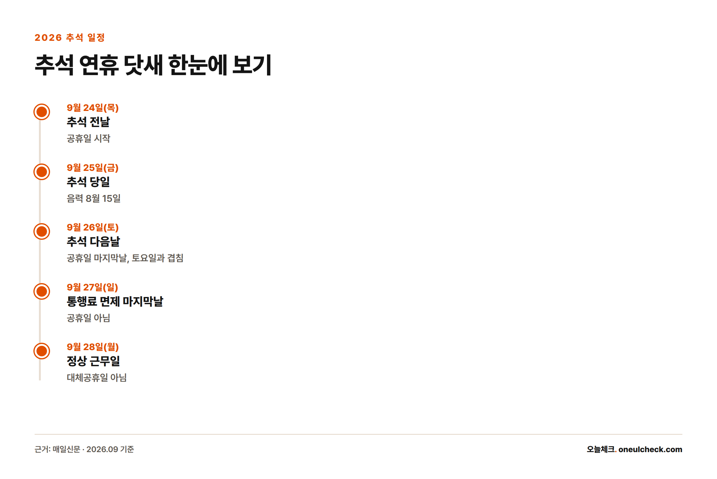 9월 24일부터 28일까지 추석 연휴 일정과 각 날짜의 성격을 보여주는 타임라인