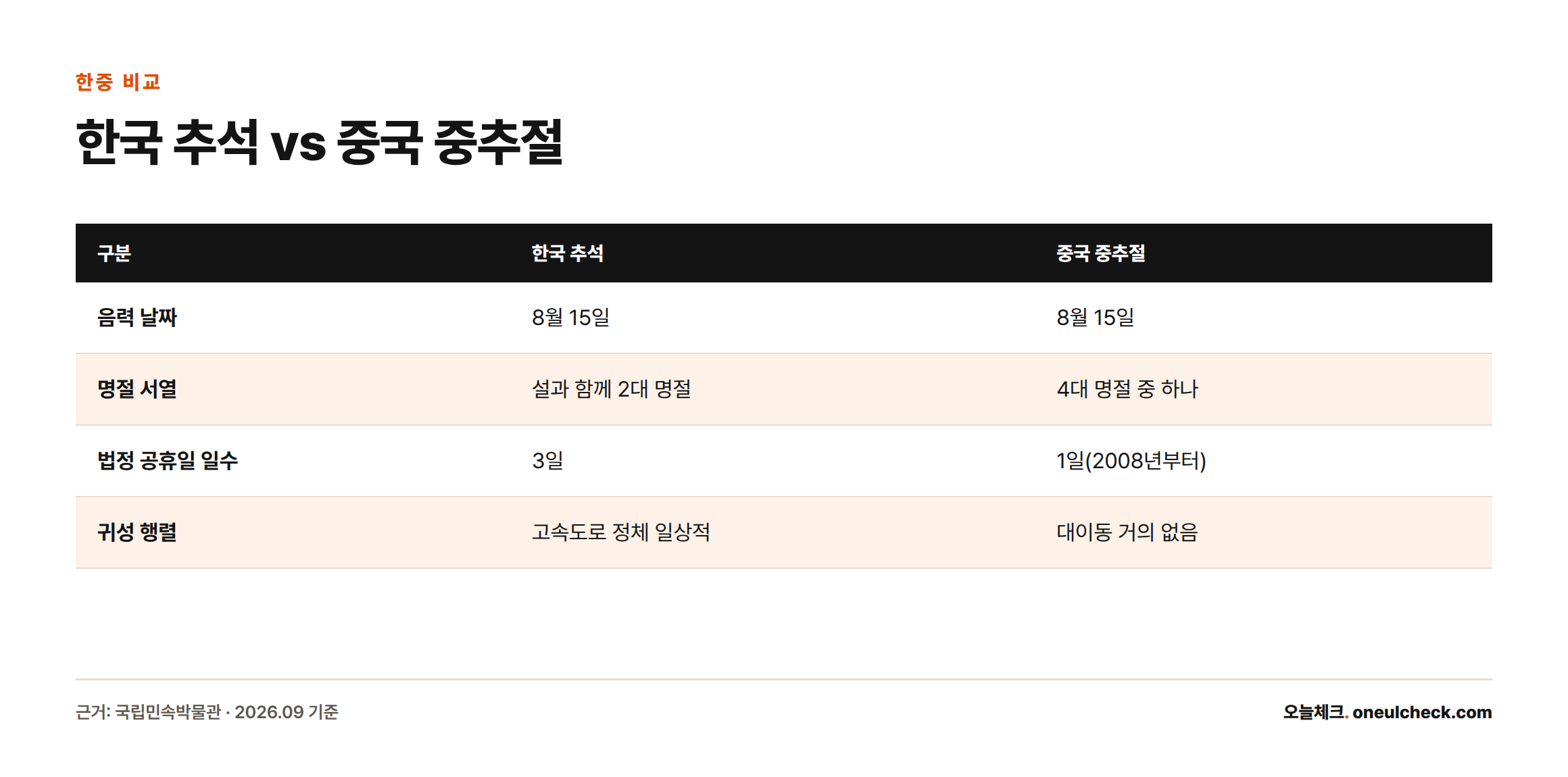 음력 날짜는 같지만 명절 서열, 공휴일 일수, 귀성 행렬 규모가 다른 한국 추석과 중국 중추절을 비교한 표