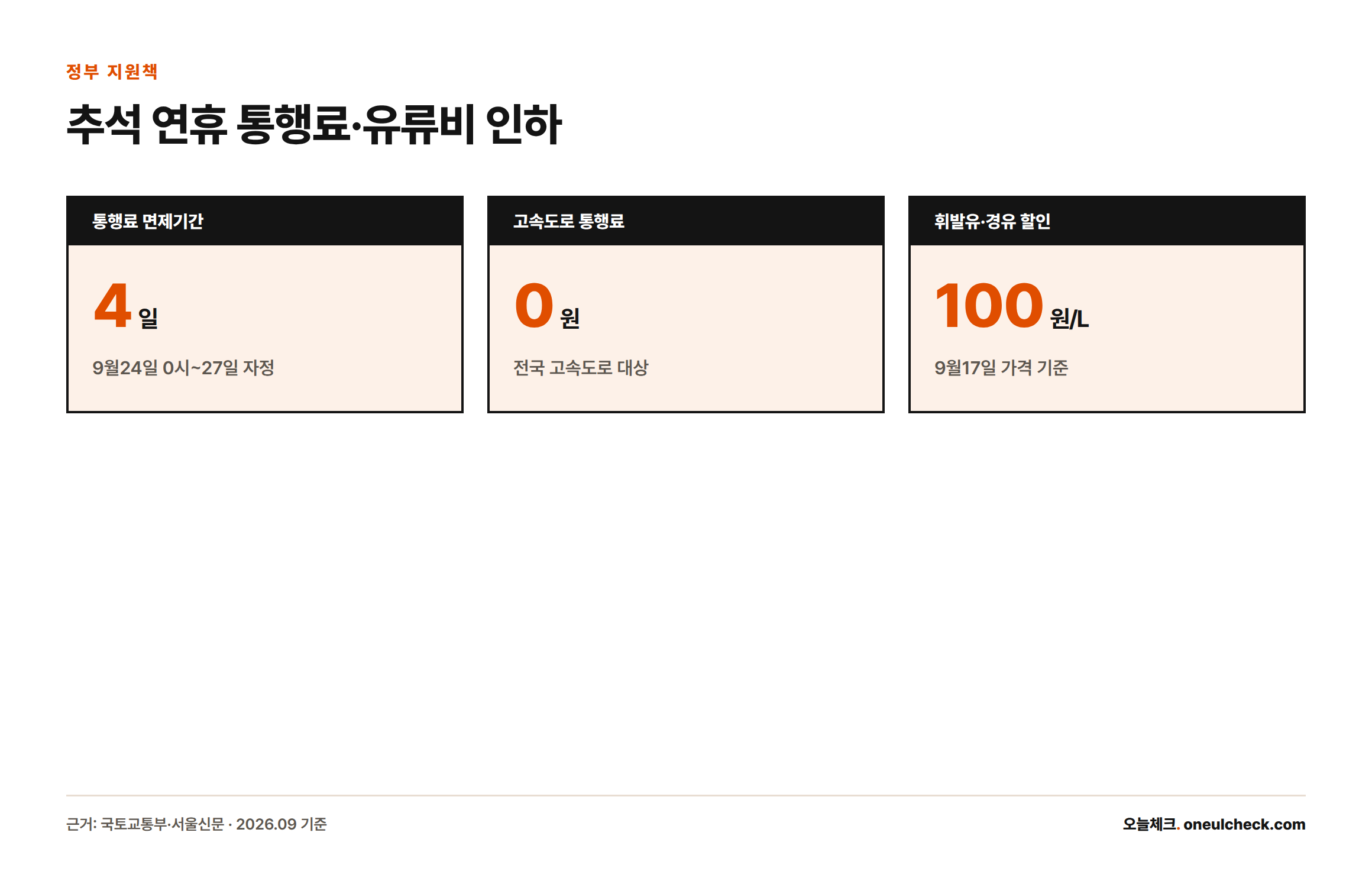 9월24일부터 27일까지 전국 고속도로 통행료가 면제되고 휘발유·경유가 리터당 100원씩 내린다는 수치를 보여주는 카드