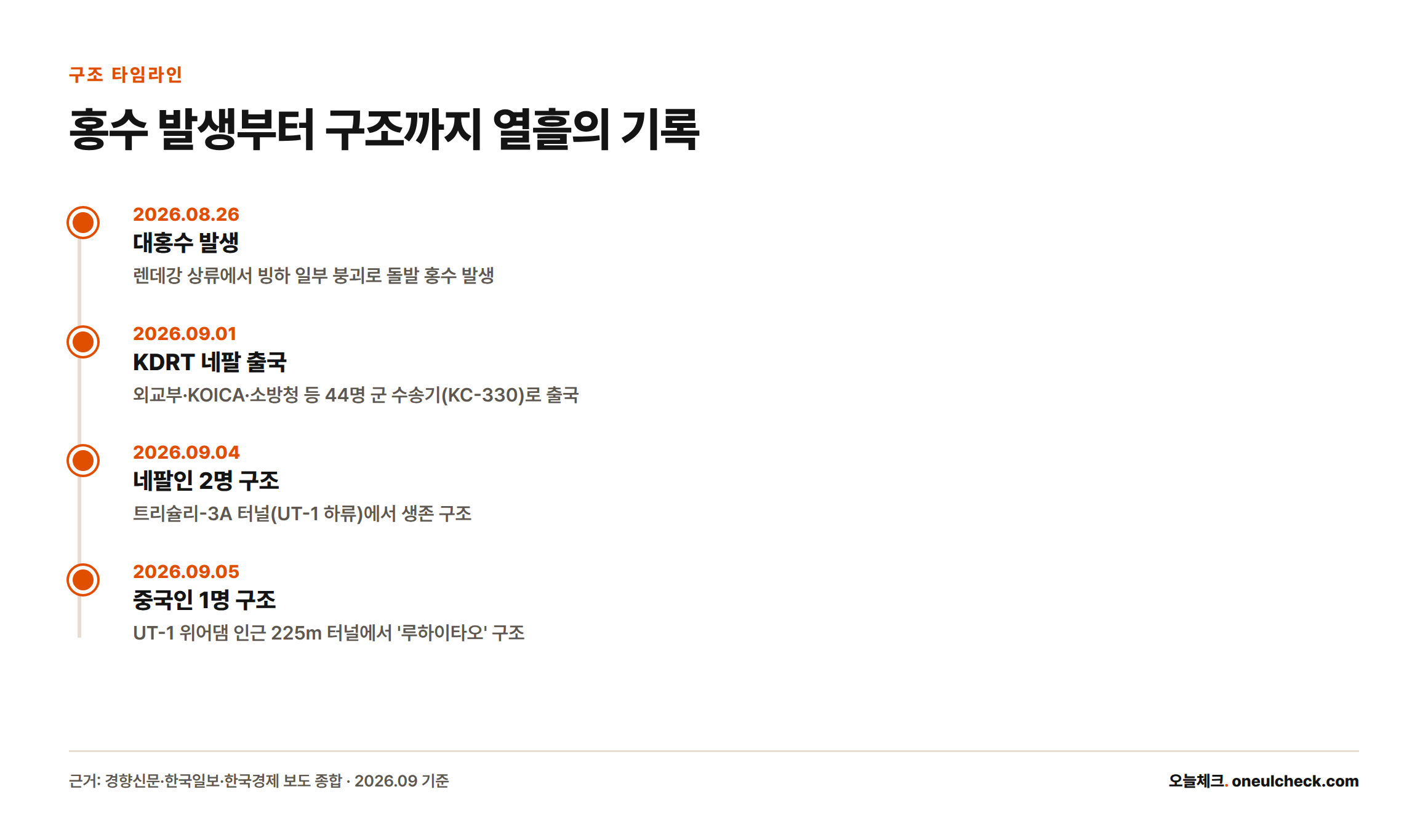 2026년 8월 26일 대홍수 발생부터 9월 1일 KDRT 출국, 9월 4일 네팔인 2명 구조, 9월 5일 중국인 1명 구조까지의 타임라인