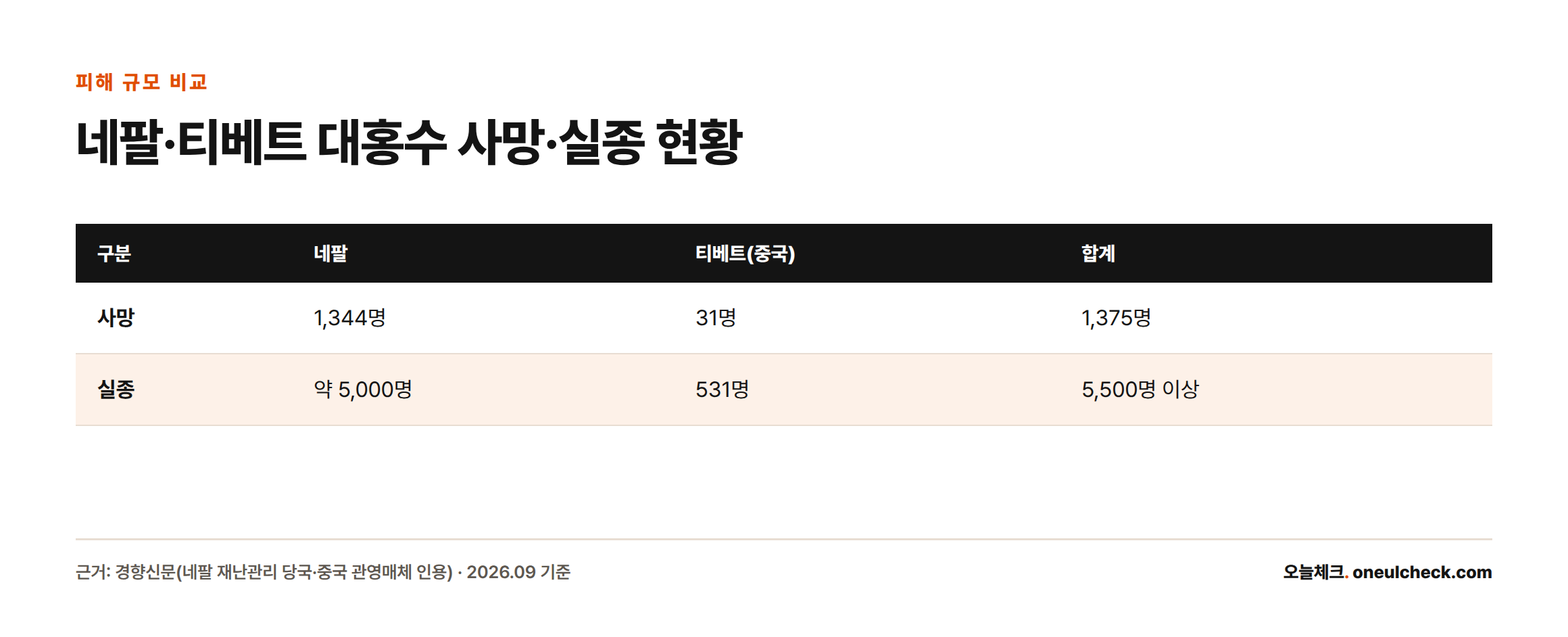 네팔과 티베트의 사망자 및 실종자 수를 비교한 표로, 사망자는 네팔 1344명·티베트 31명 합계 1375명, 실종자는 네팔 약 5000명·티베트 531명으로 합계 5500명 이상