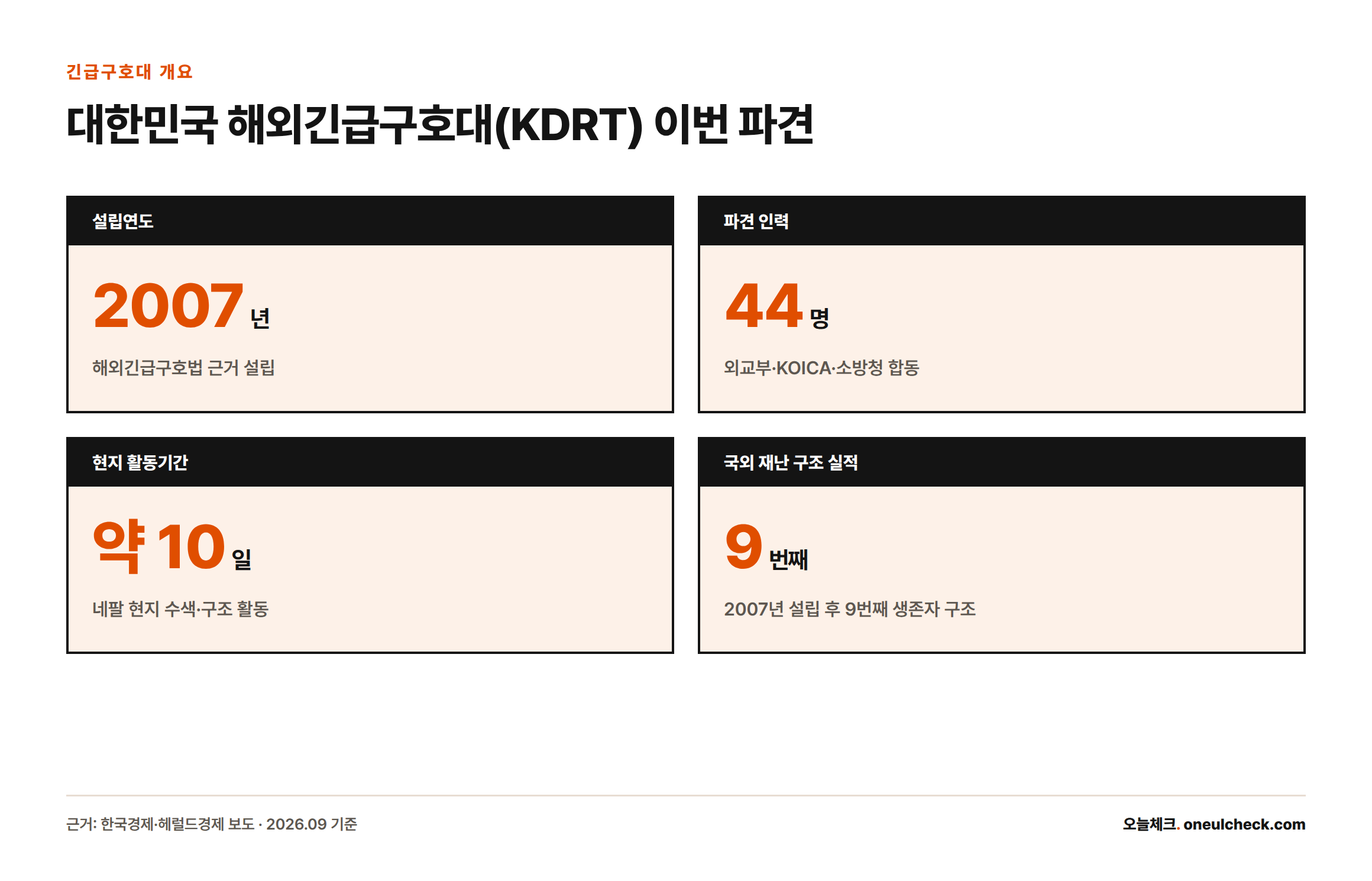 2007년 설립된 KDRT가 이번 네팔 파견에 44명을 보내 약 10일간 활동했으며 국외 재난 현장에서 9번째 생존자를 구조했다는 통계