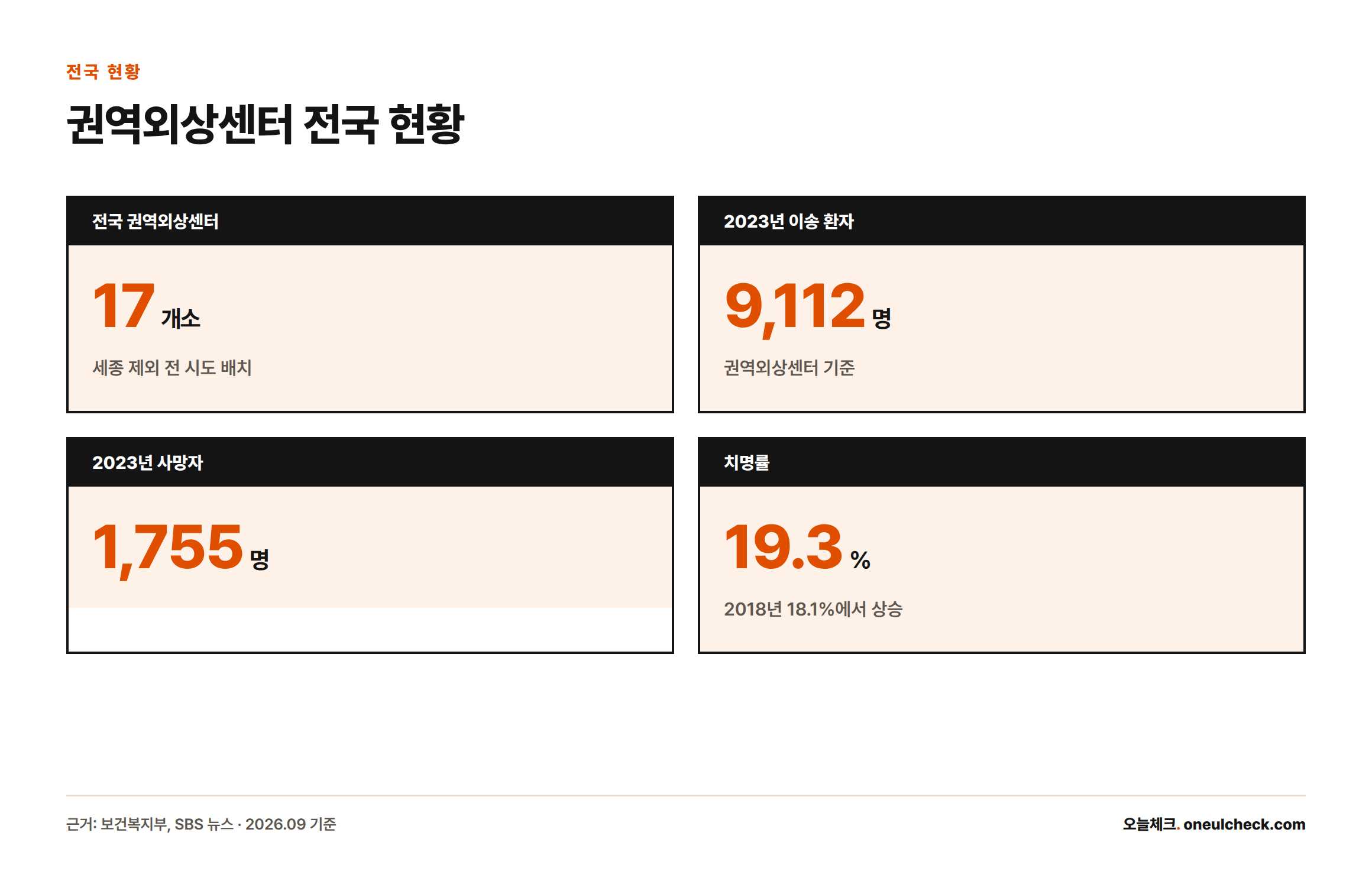 전국 권역외상센터 17개소, 2023년 이송 9,112명 중 사망 1,755명으로 치명률 19.3%를 나타낸 인포그래픽