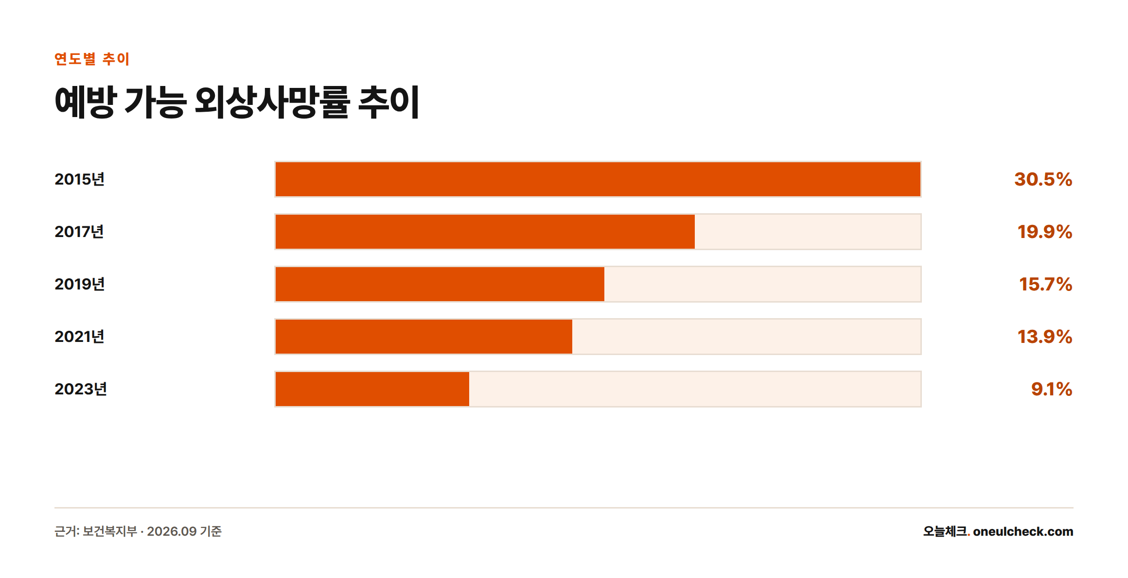 예방 가능 외상사망률이 2015년 30.5%에서 2023년 9.1%로 낮아진 추이를 보여주는 막대그래프